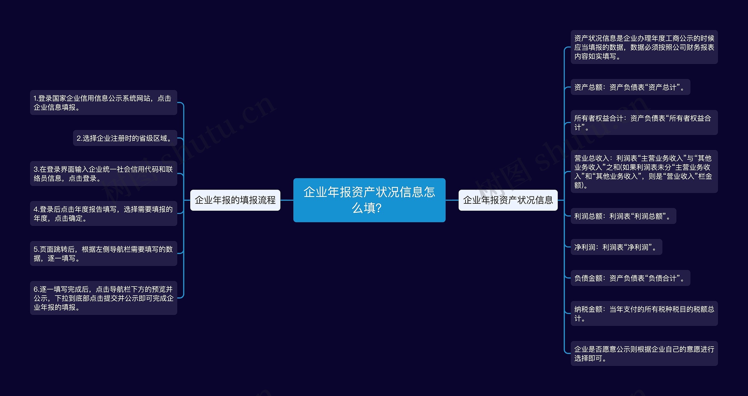 企业年报资产状况信息怎么填？思维导图