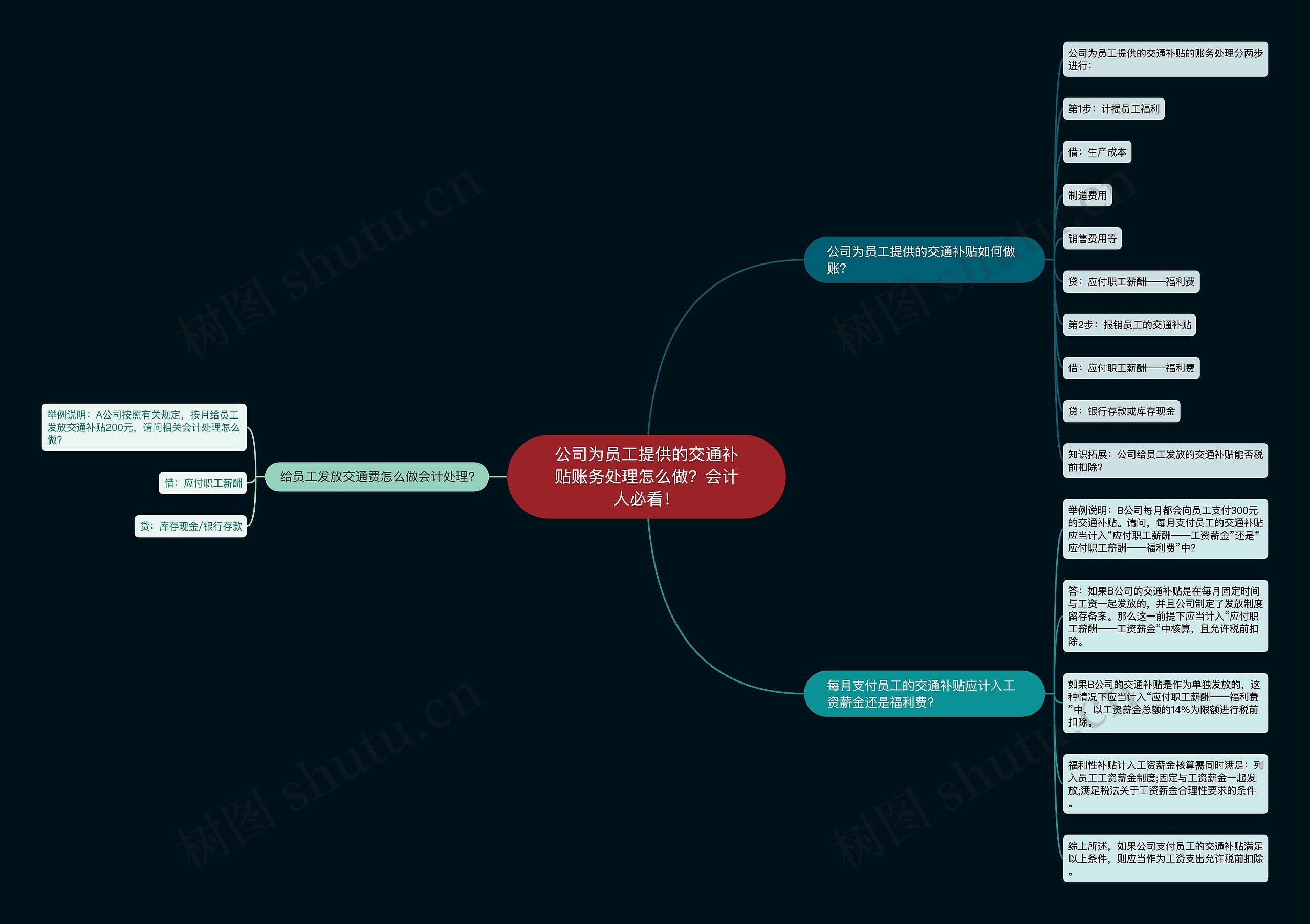 公司为员工提供的交通补贴账务处理怎么做？会计人必看！思维导图