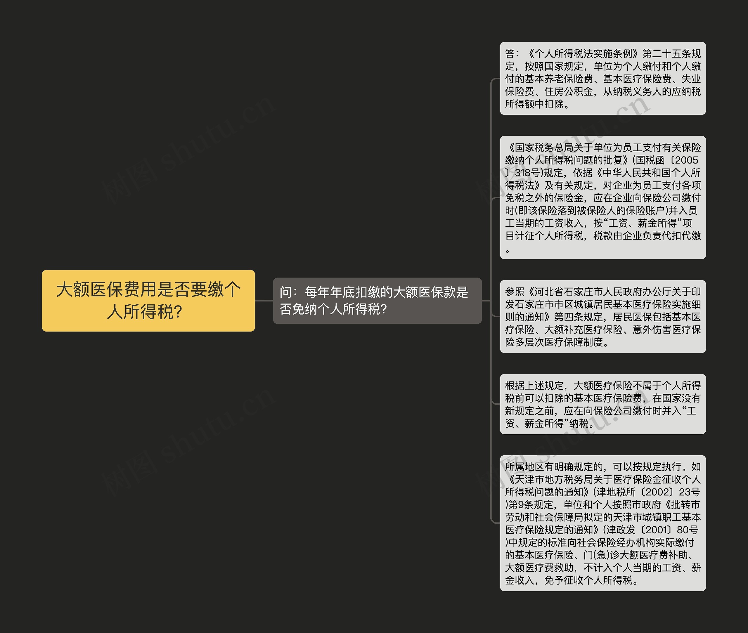 大额医保费用是否要缴个人所得税？思维导图