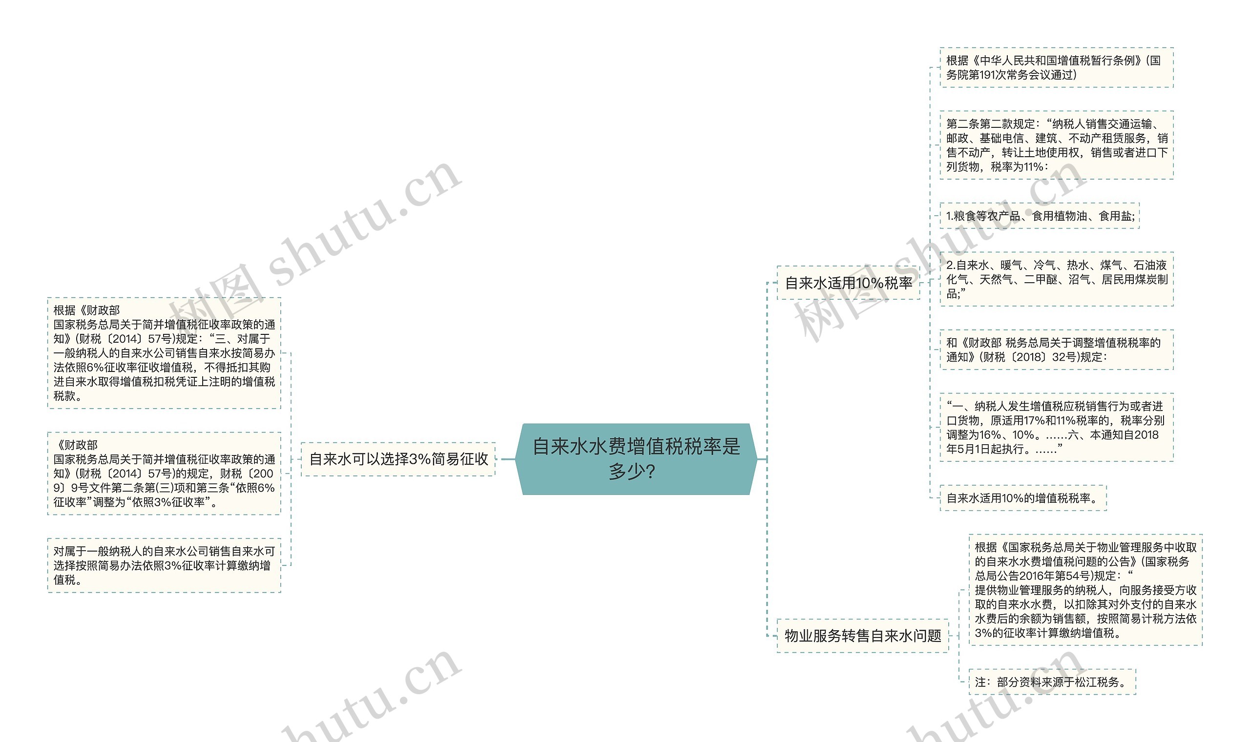 自来水水费增值税税率是多少？思维导图