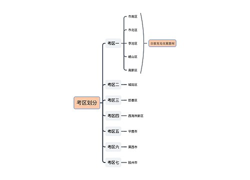 考区划分