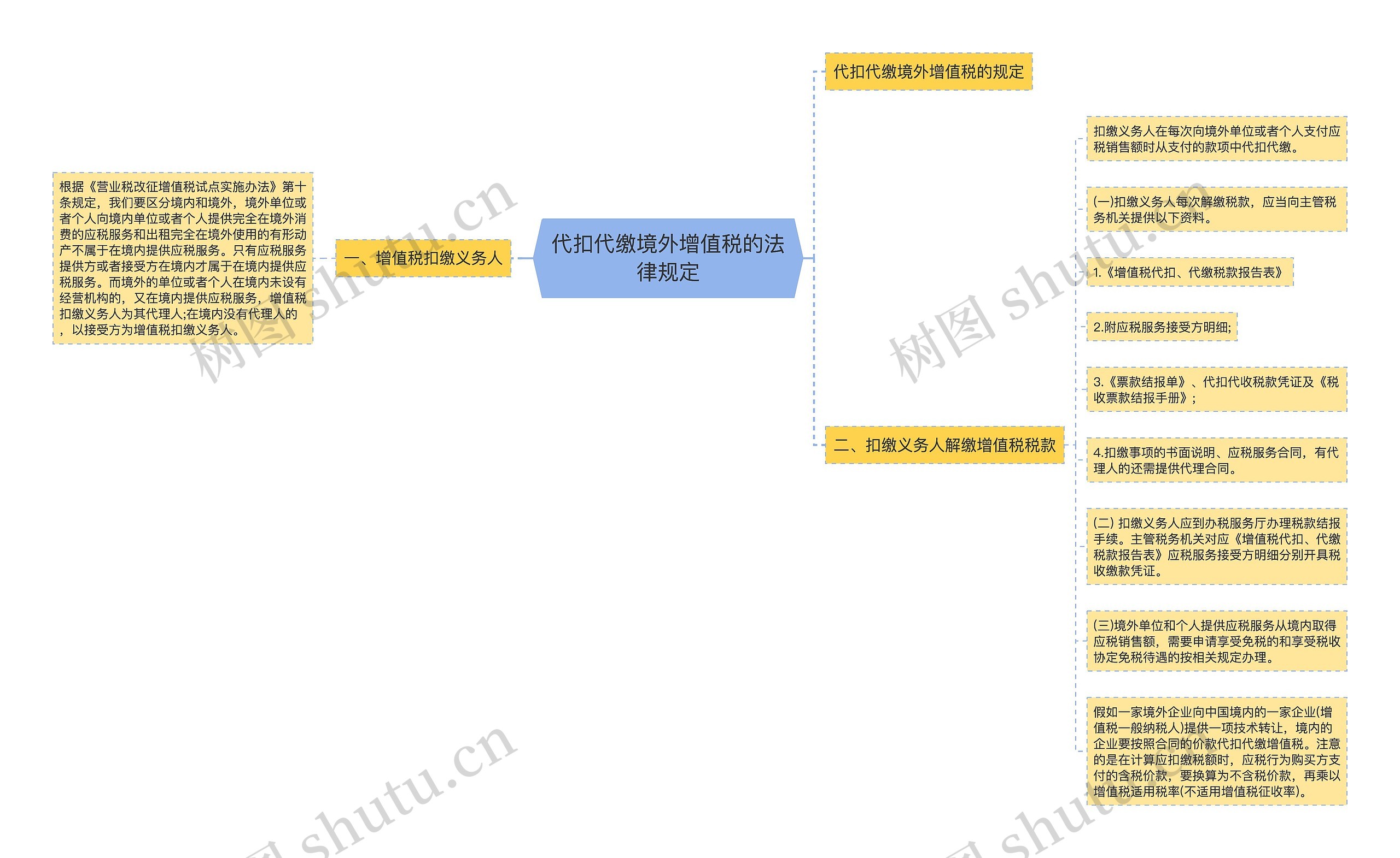 代扣代缴境外增值税的法律规定思维导图