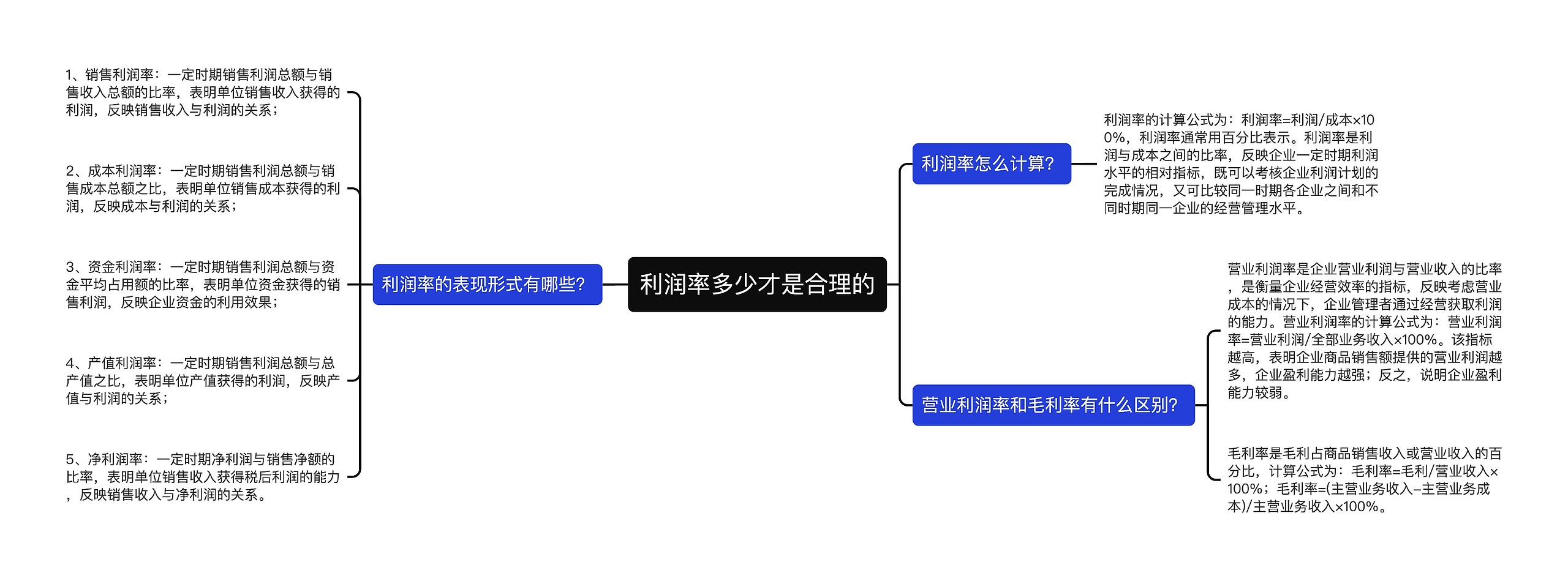 利润率多少才是合理的