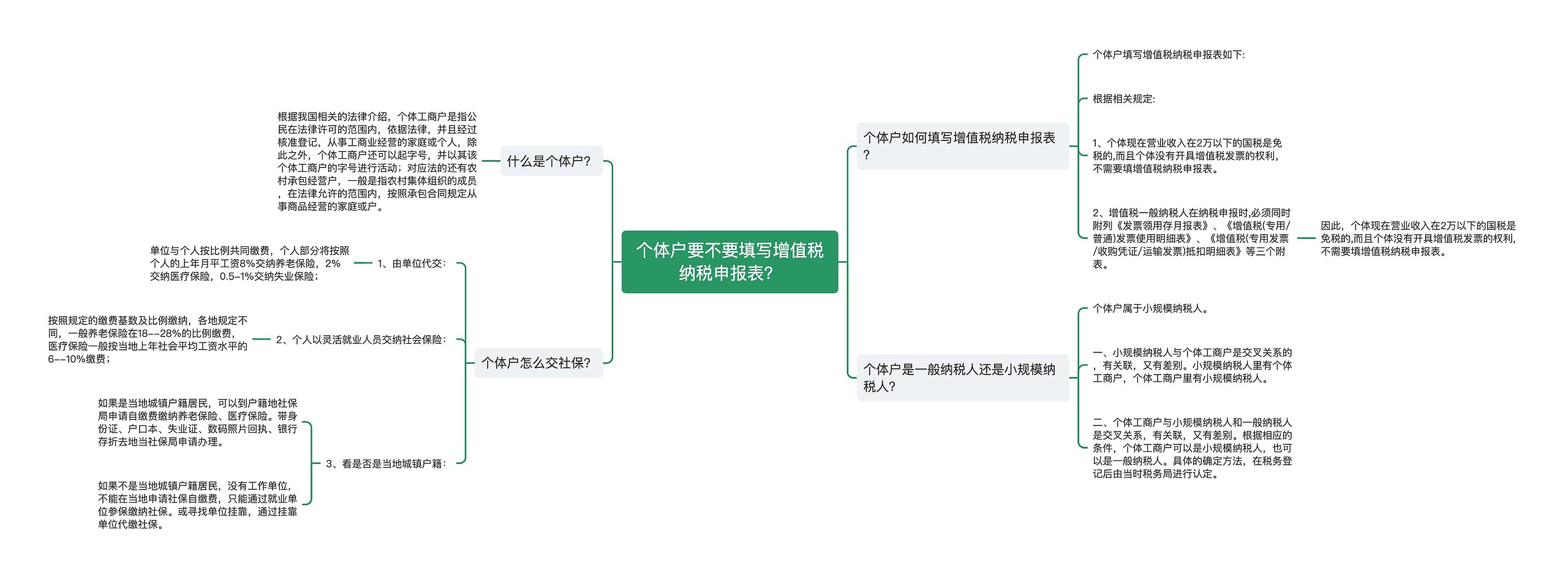 个体户要不要填写增值税纳税申报表？思维导图