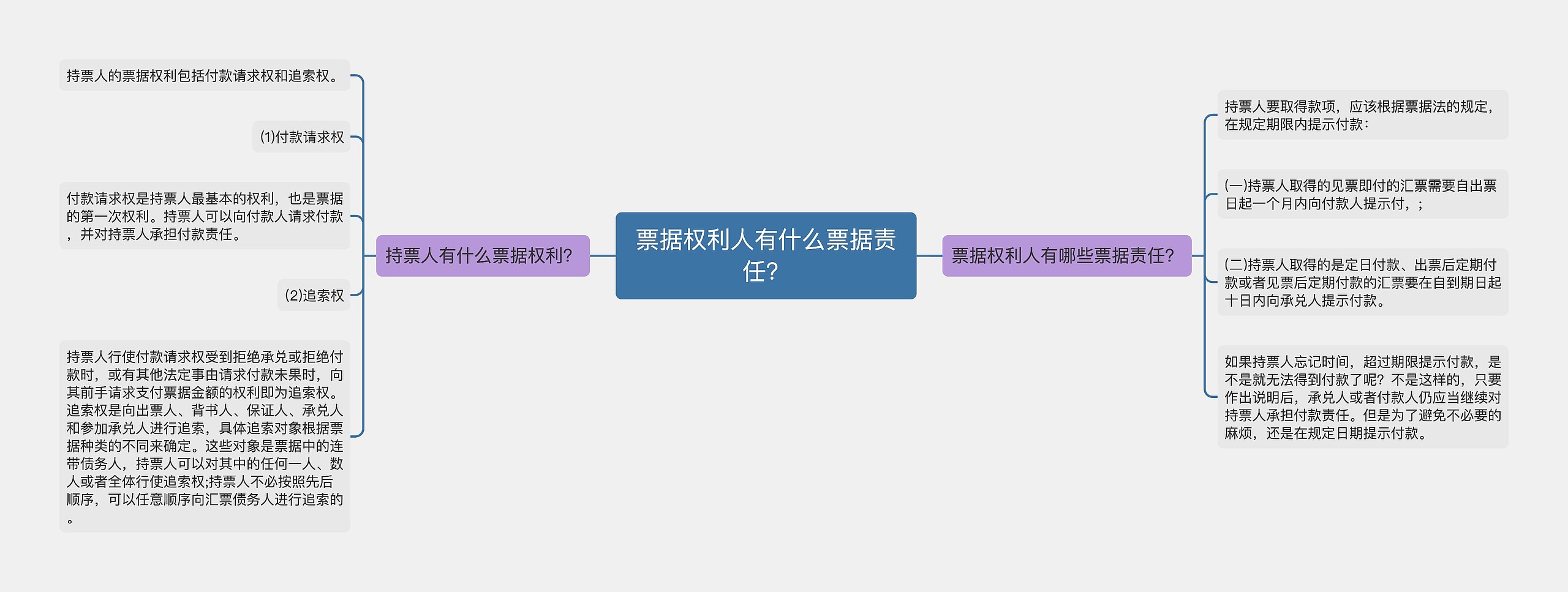 票据权利人有什么票据责任？思维导图