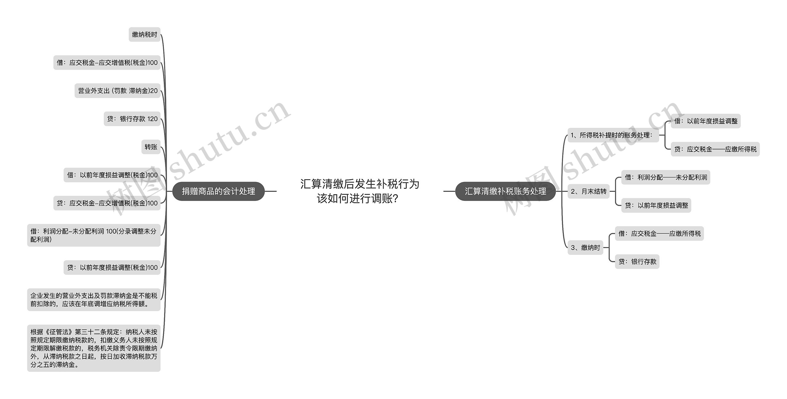 汇算清缴后发生补税行为该如何进行调账？思维导图