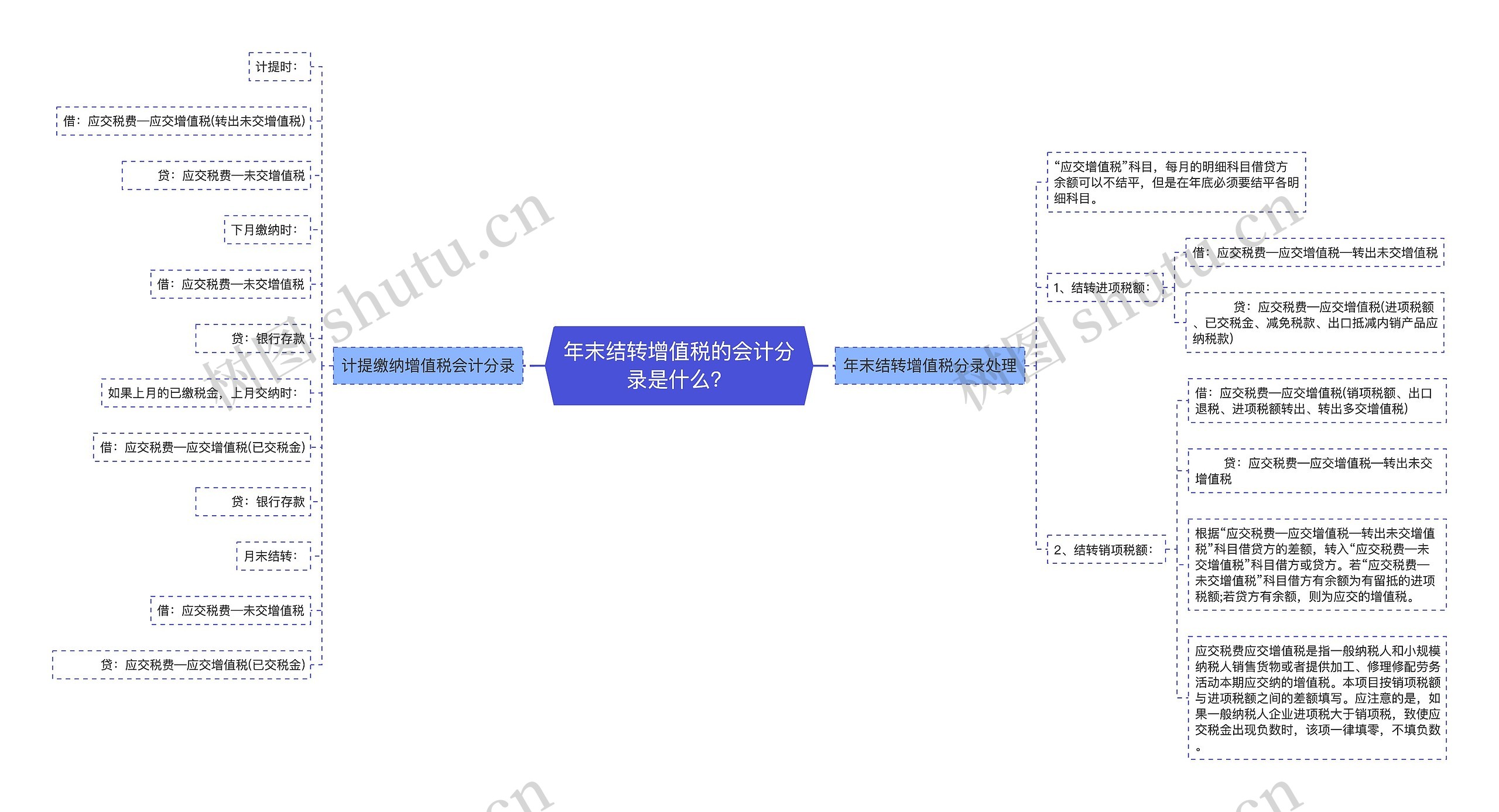 年末结转增值税的会计分录是什么？思维导图