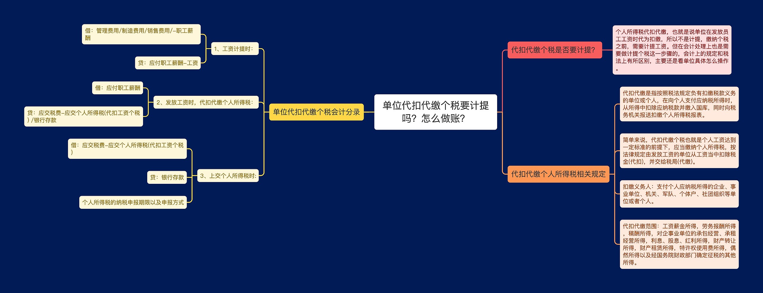 单位代扣代缴个税要计提吗？怎么做账？思维导图