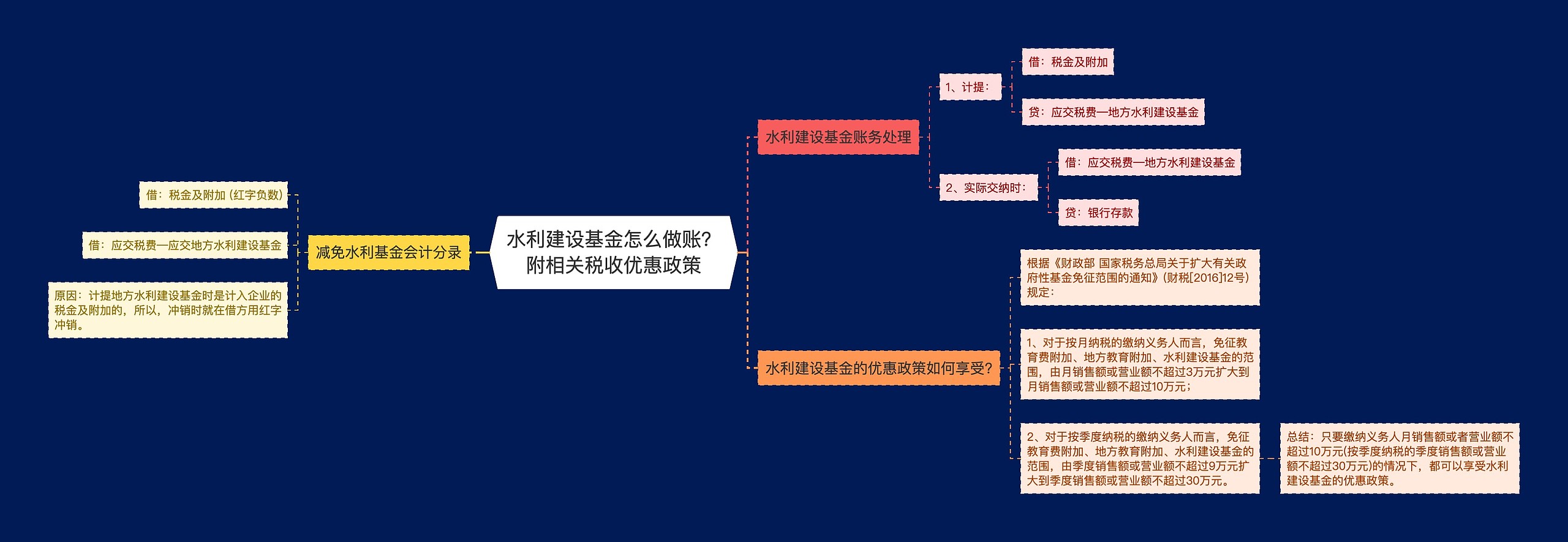 水利建设基金怎么做账？附相关税收优惠政策思维导图