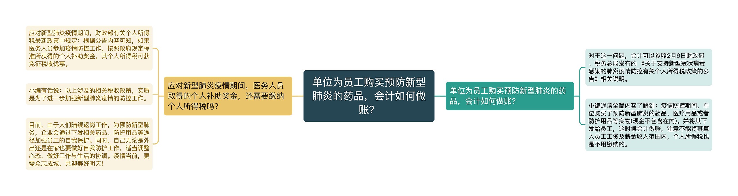 单位为员工购买预防新型肺炎的药品，会计如何做账？思维导图