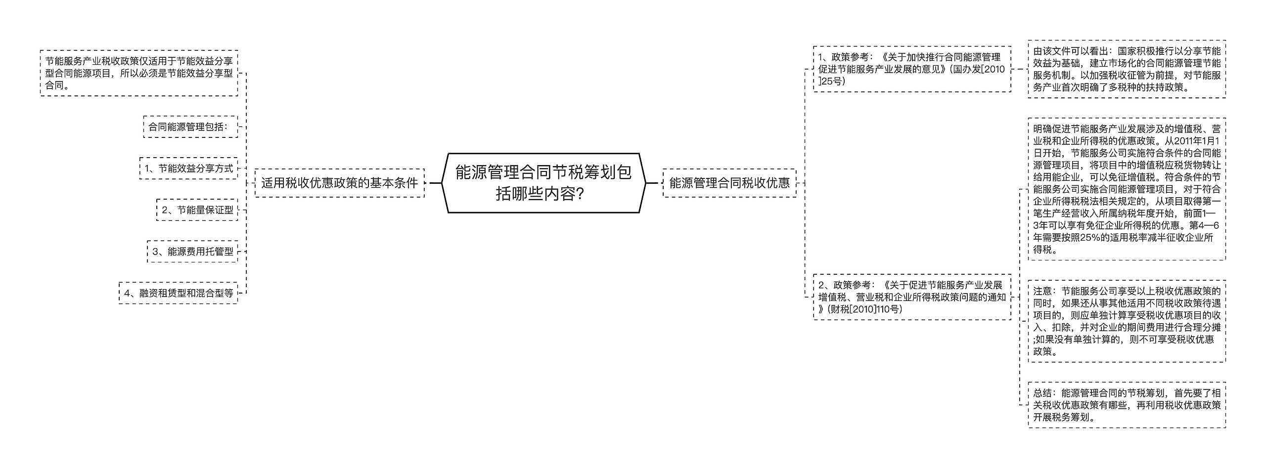 能源管理合同节税筹划包括哪些内容？思维导图