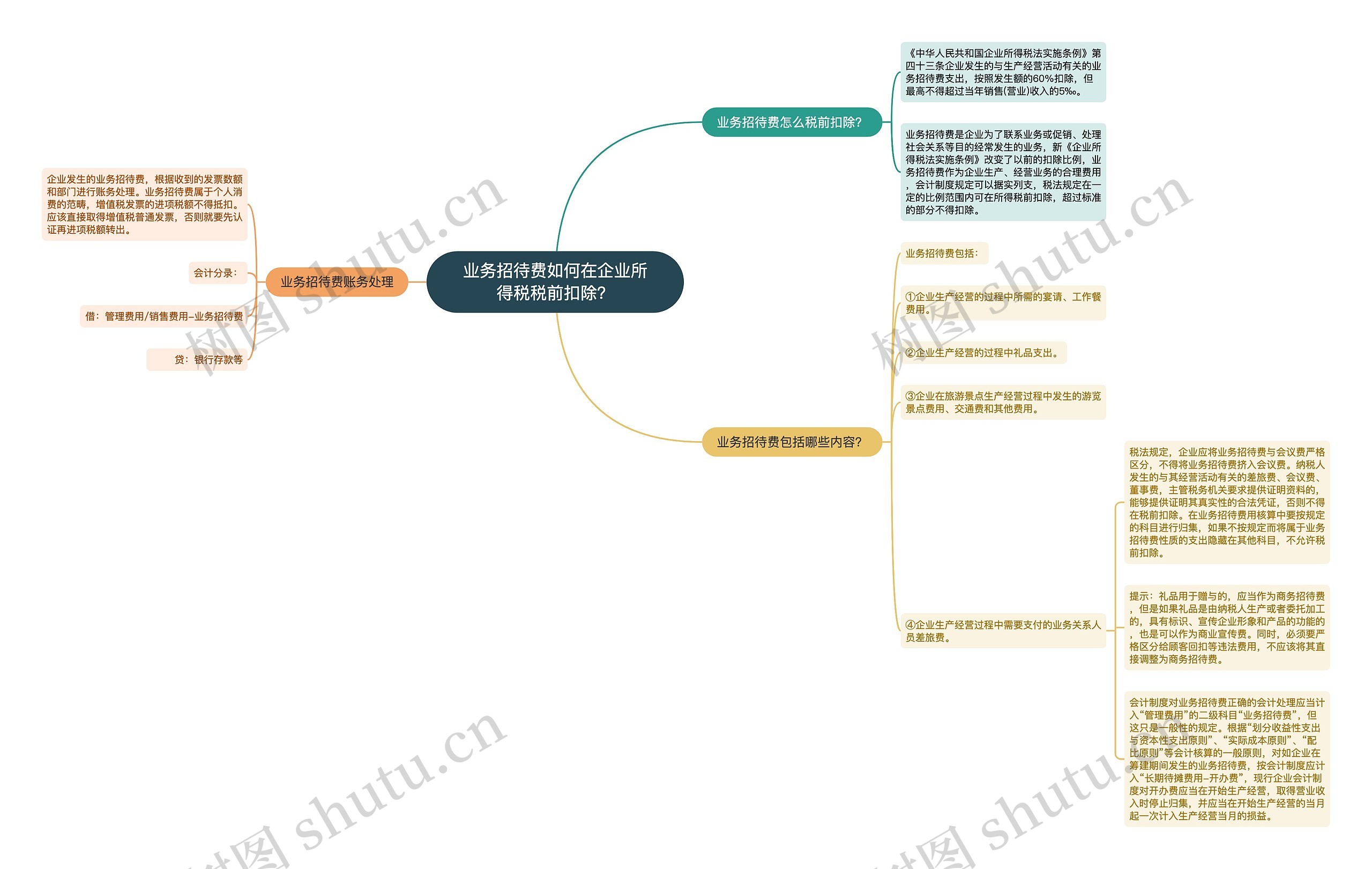 业务招待费如何在企业所得税税前扣除？思维导图