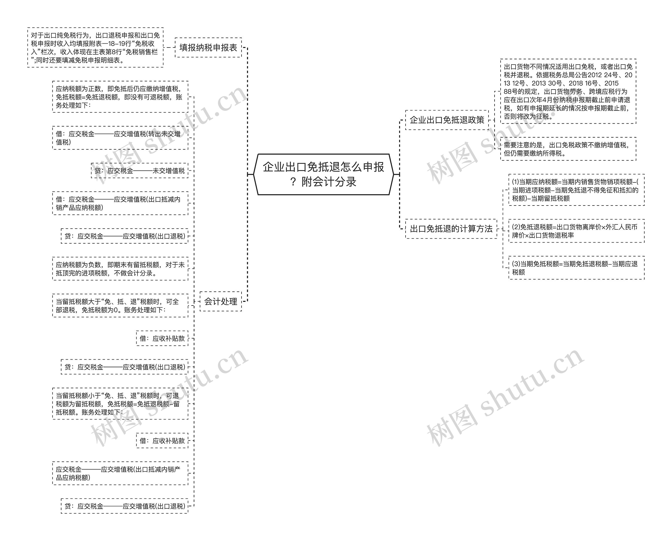 企业出口免抵退怎么申报？附会计分录