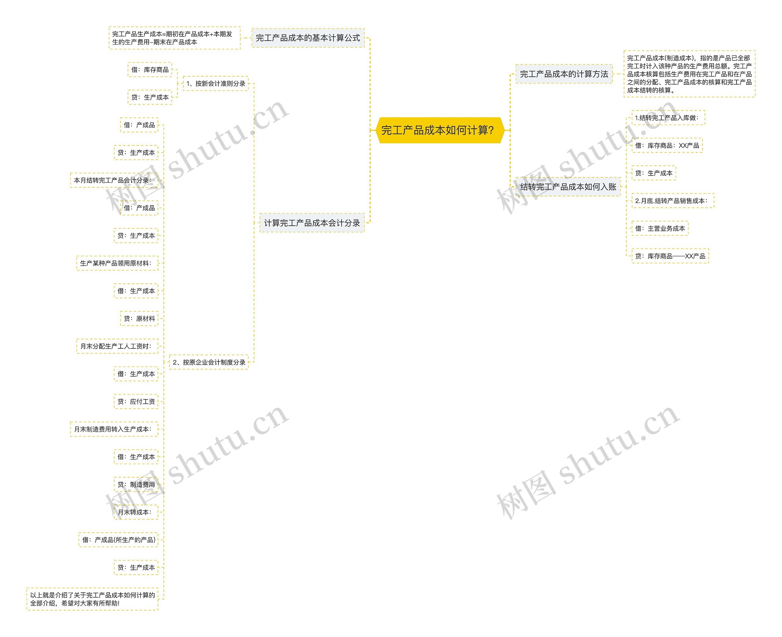完工产品成本如何计算？思维导图