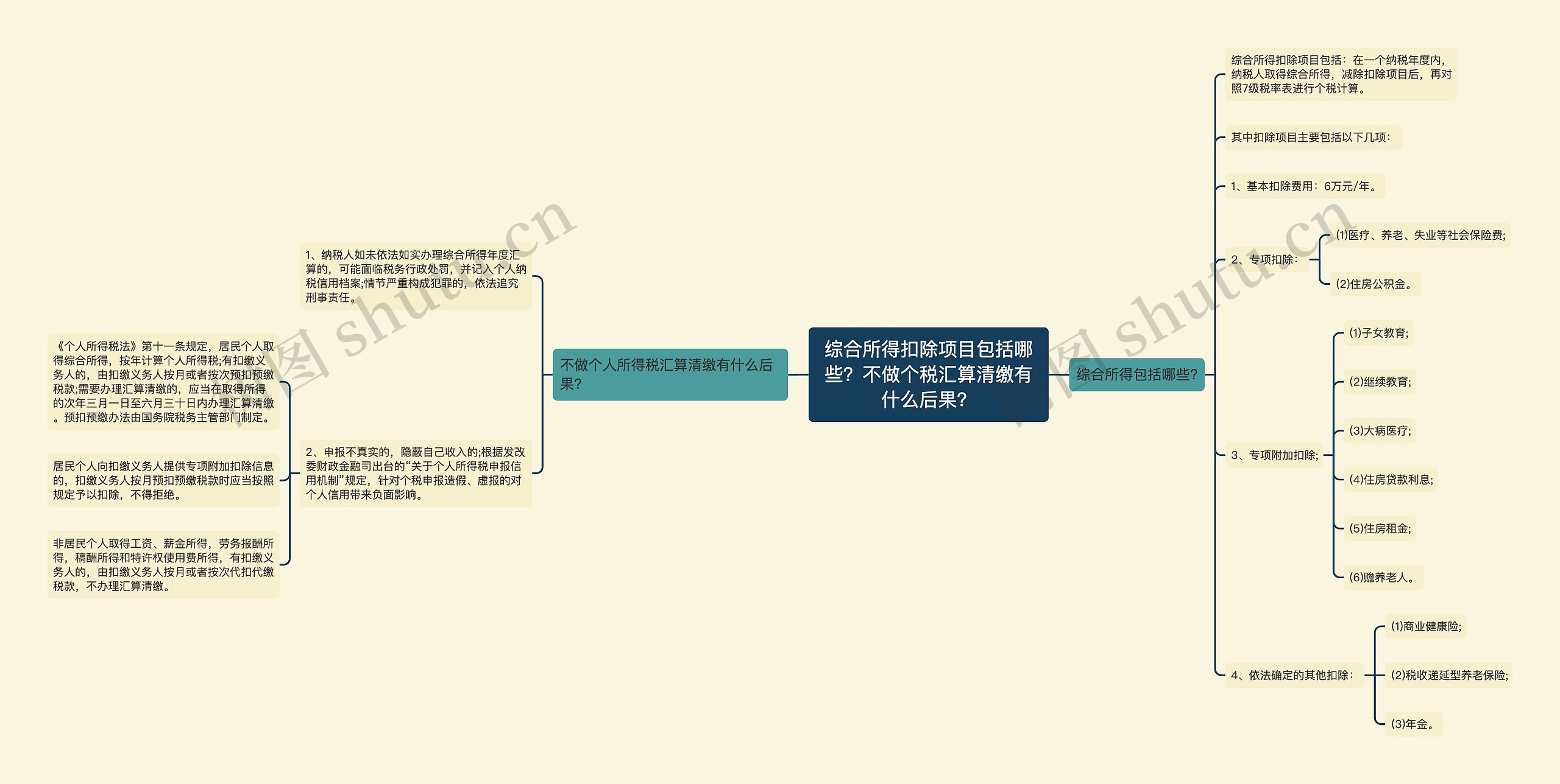 综合所得扣除项目包括哪些？不做个税汇算清缴有什么后果？思维导图