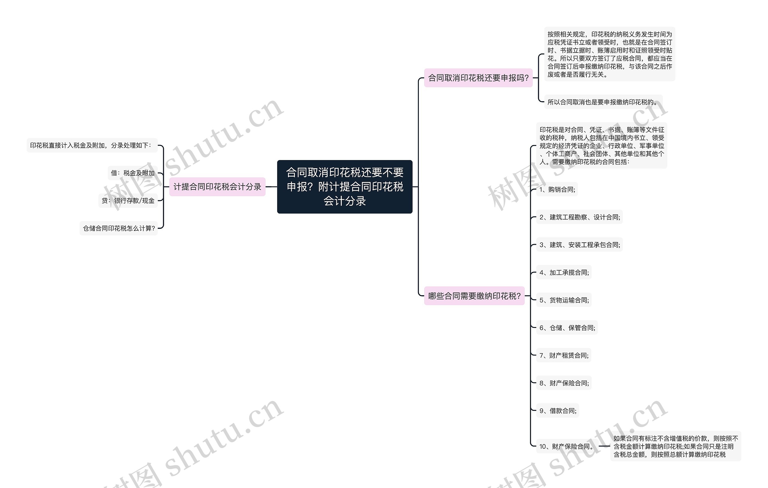 合同取消印花税还要不要申报？附计提合同印花税会计分录