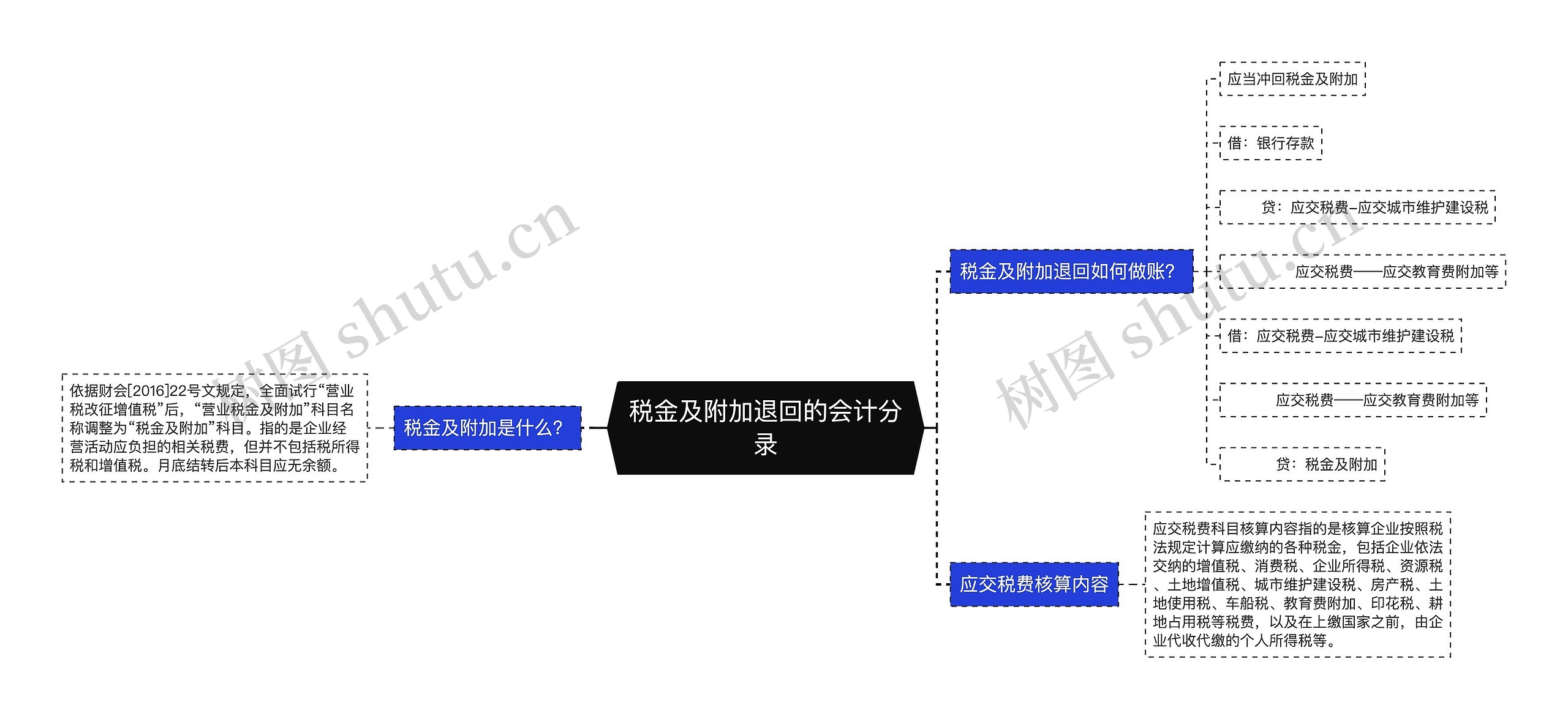 税金及附加退回的会计分录思维导图