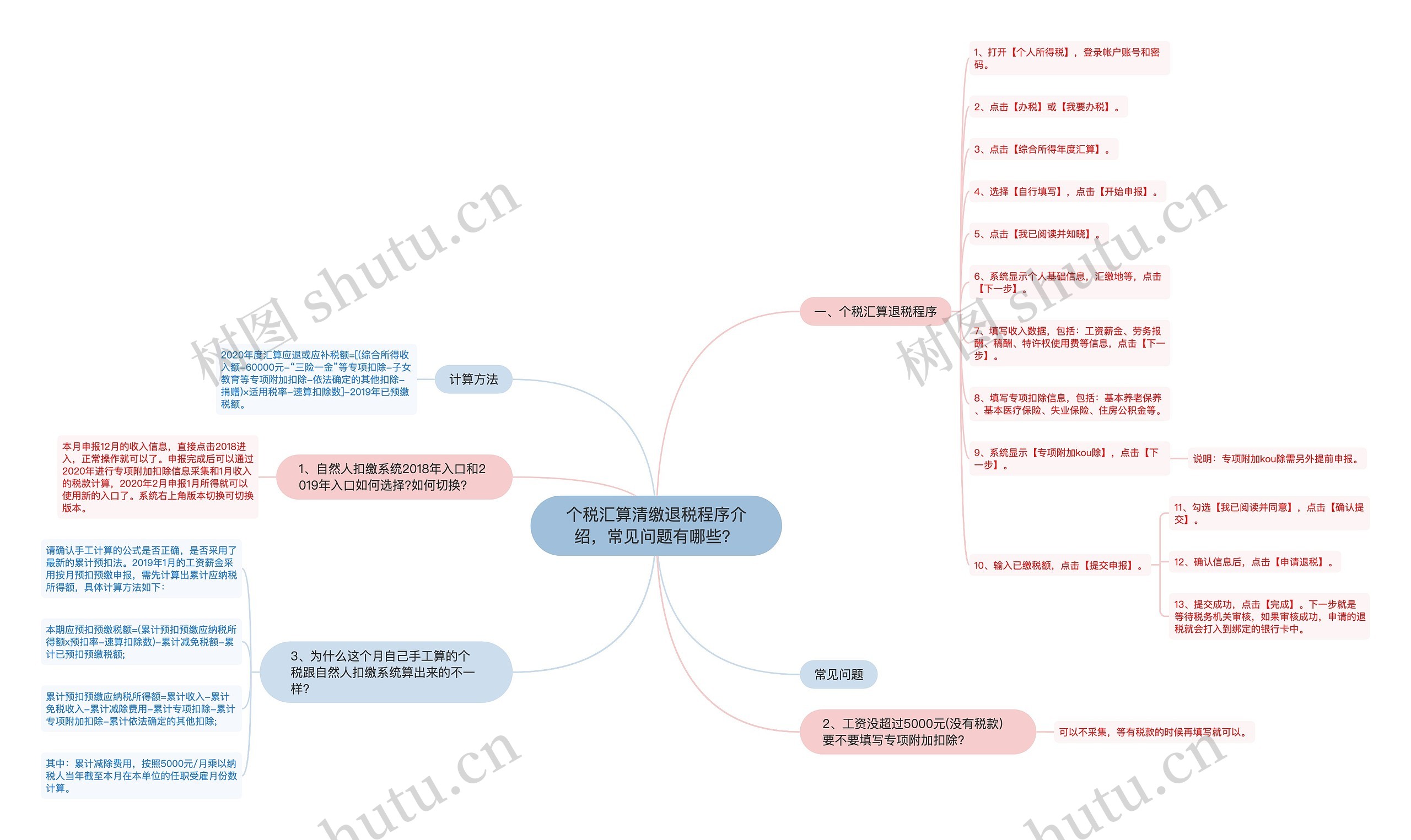 个税汇算清缴退税程序介绍，常见问题有哪些？思维导图