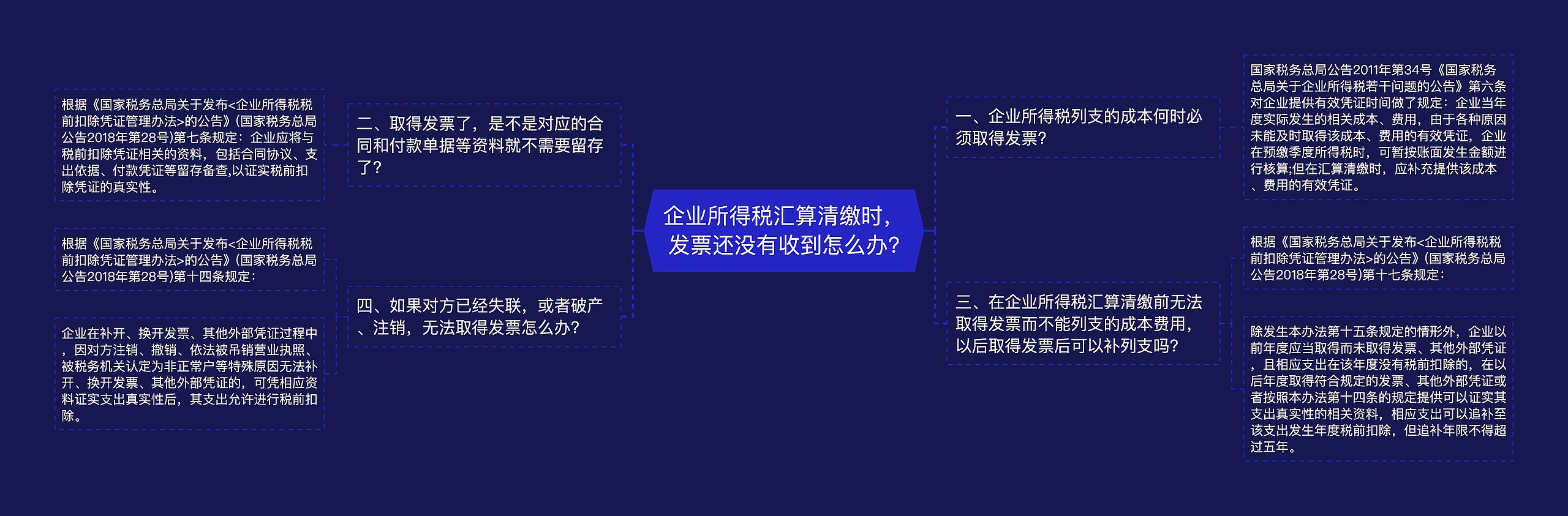 企业所得税汇算清缴时，发票还没有收到怎么办?思维导图