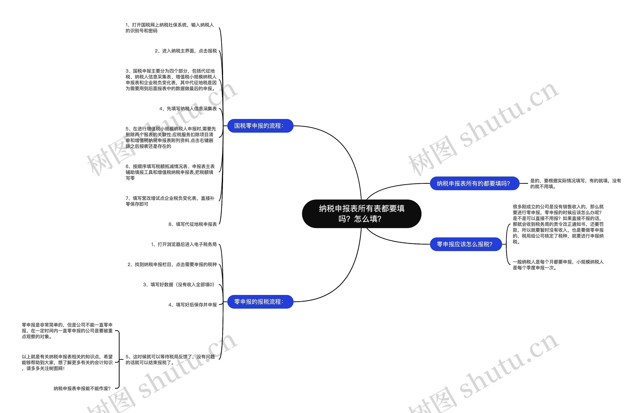 纳税申报表所有表都要填吗？怎么填？思维导图