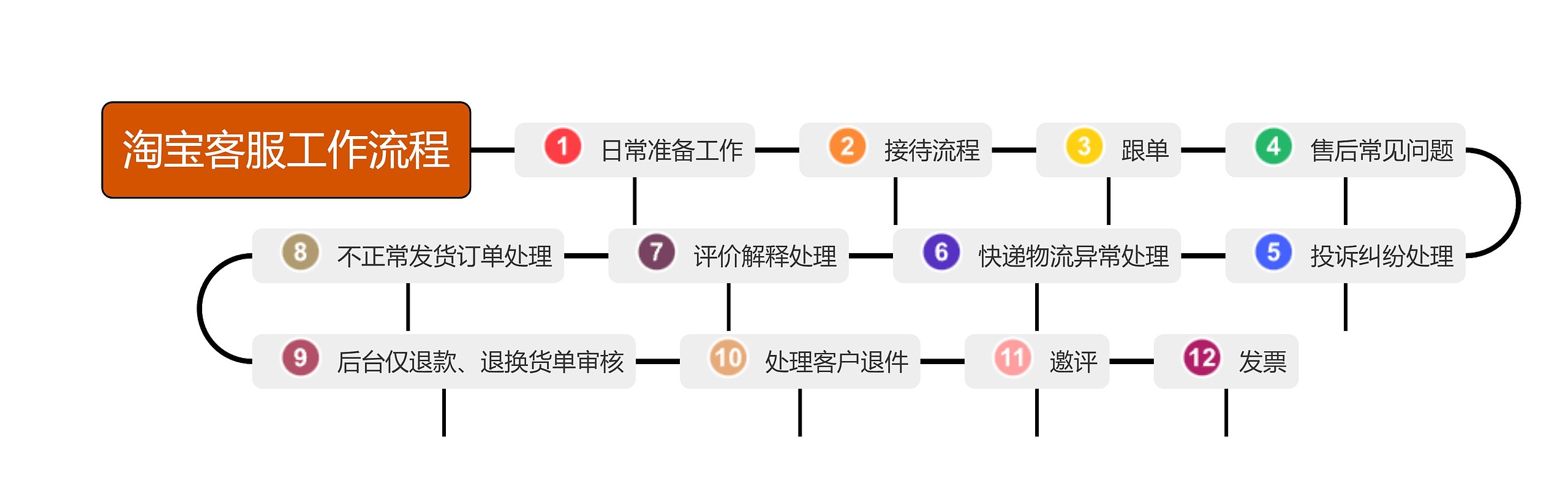 淘宝客服工作流程思维导图