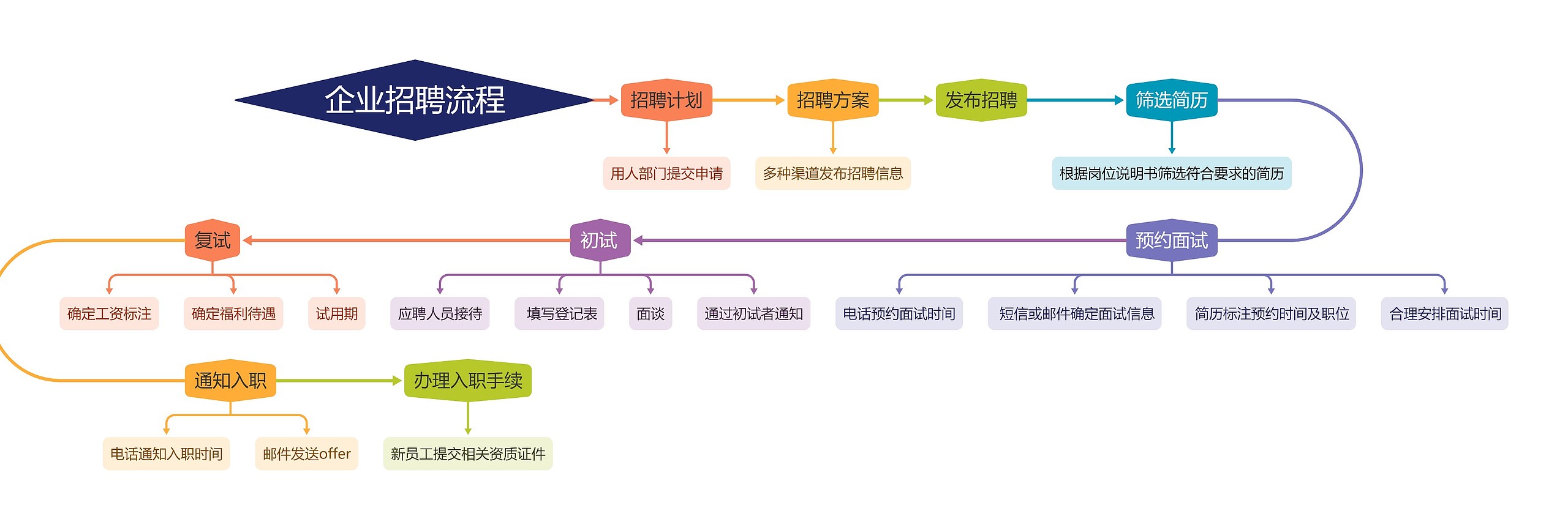 企业招聘流程