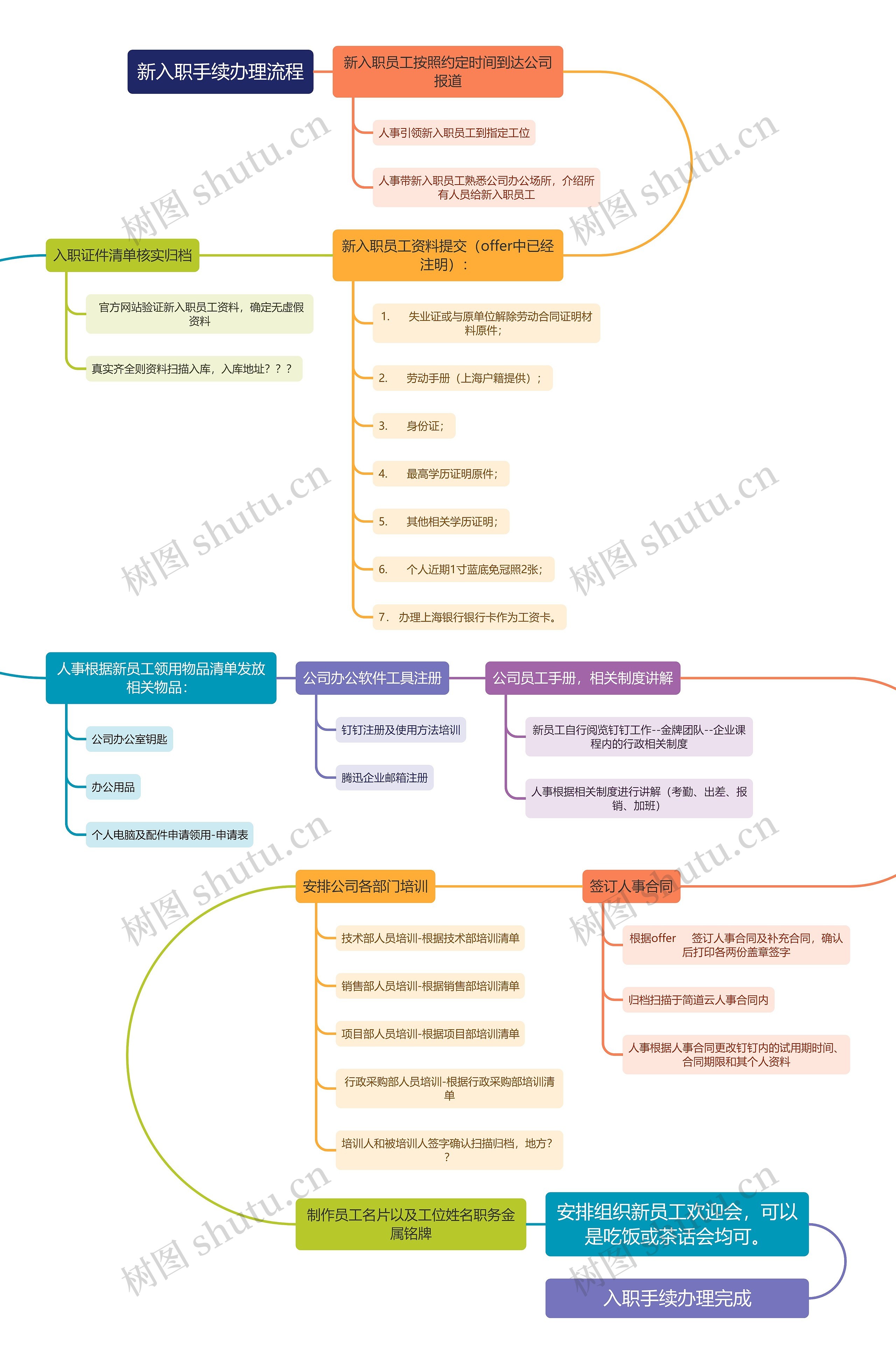 新入职手续办理流程思维导图