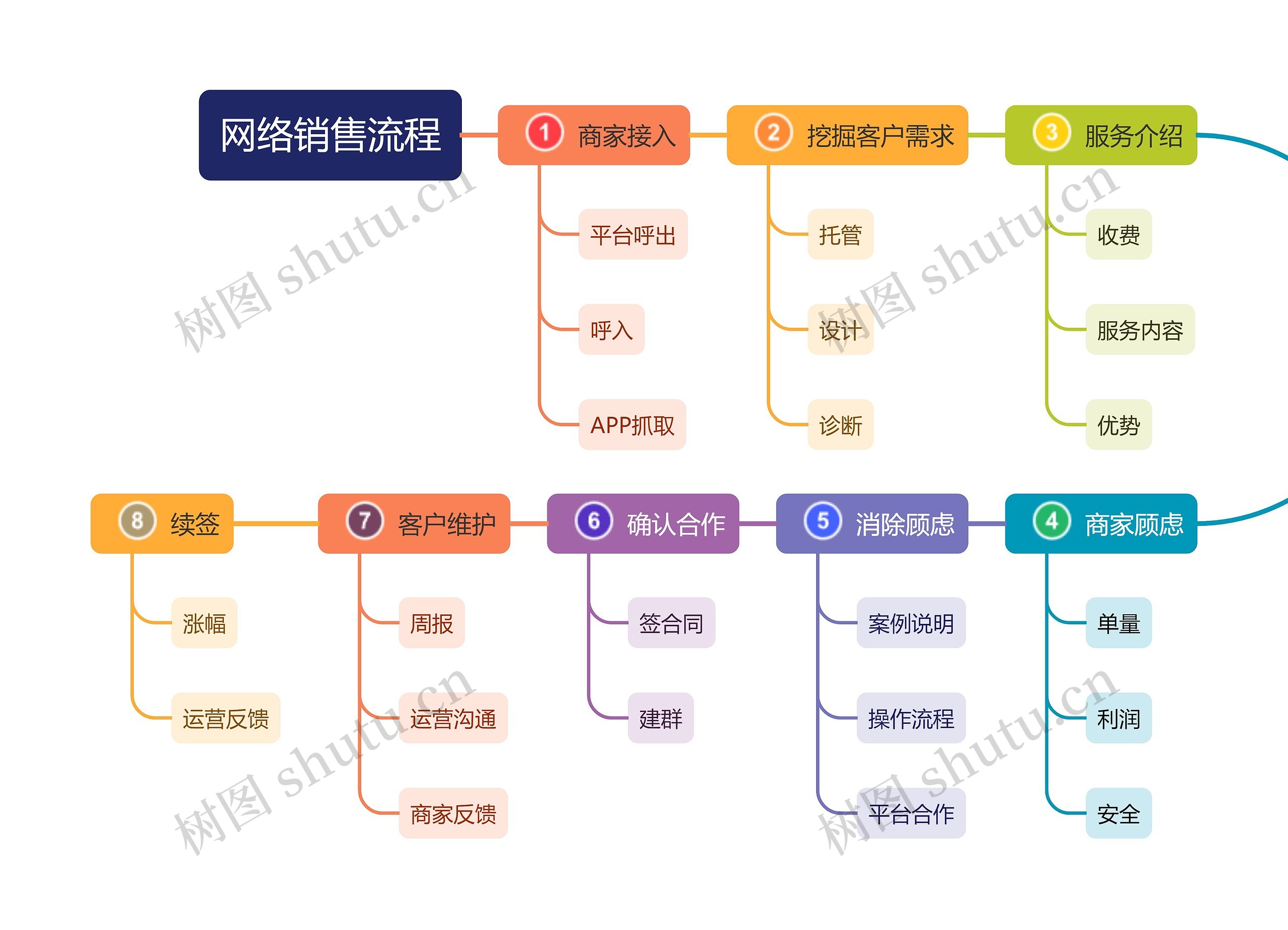 网络销售流程思维导图