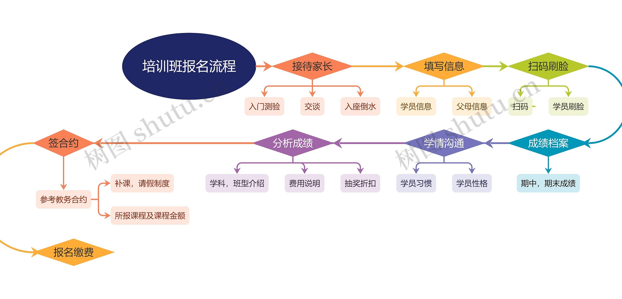 培训班报名流程