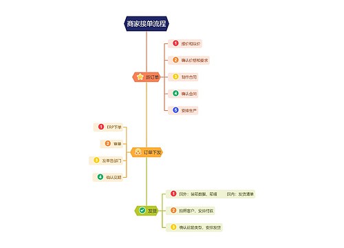 商家接单流程