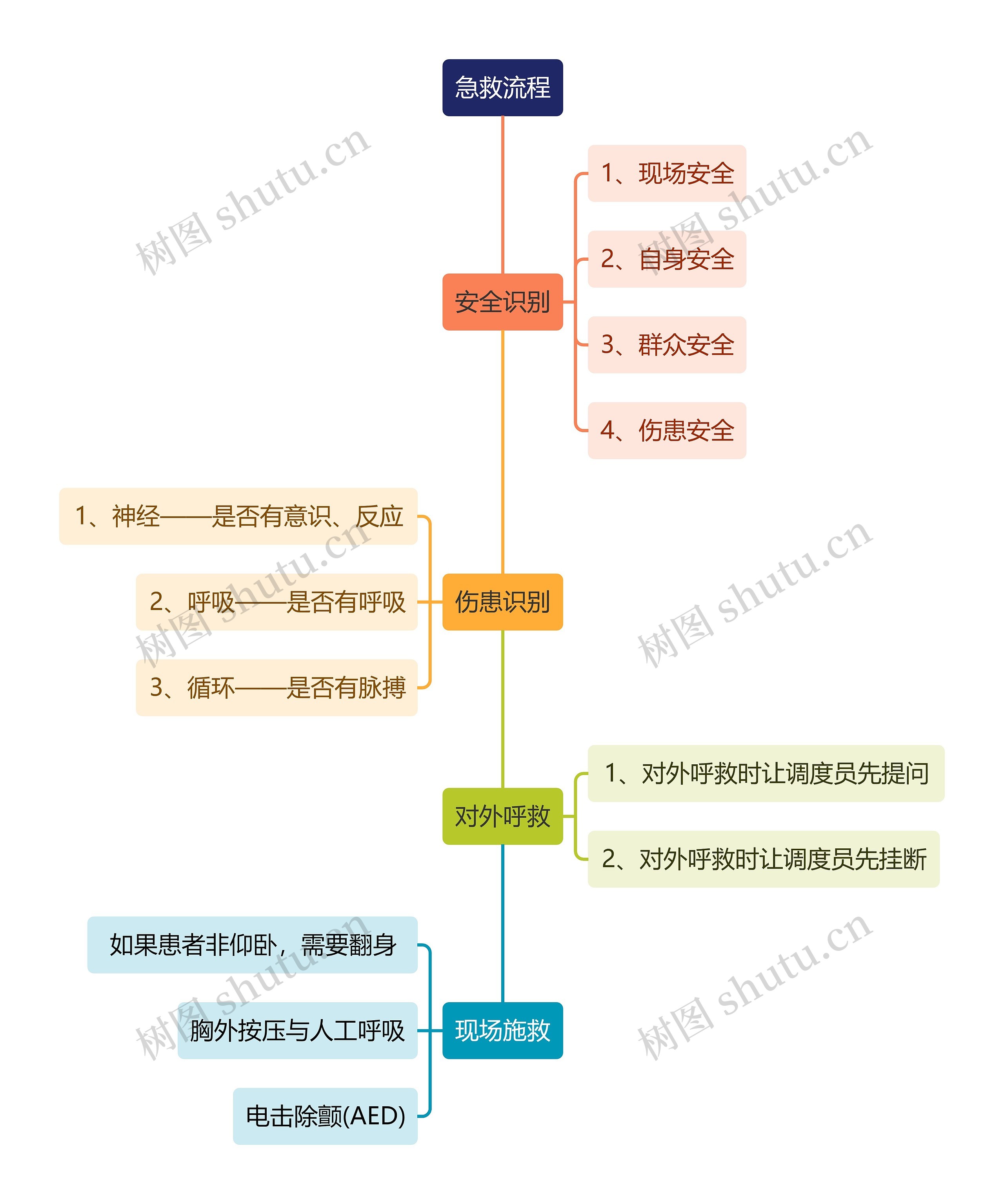 急救流程