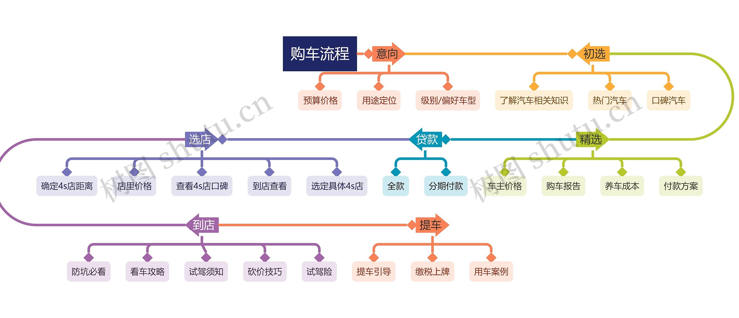 购车流程