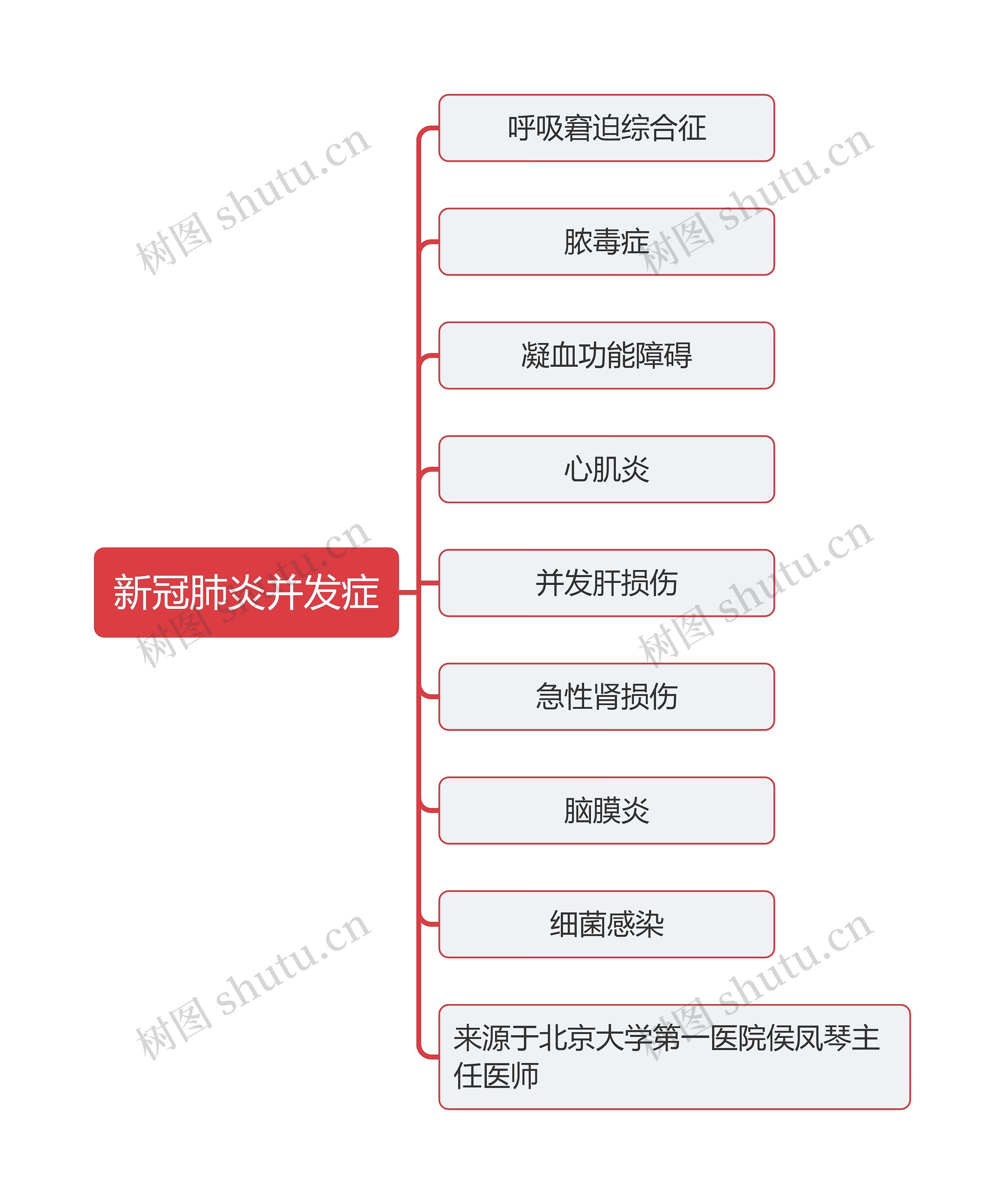 新冠肺炎并发症思维导图