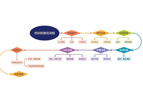 培训班报名流程