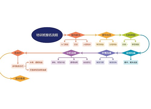 培训班报名流程