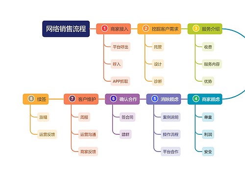 网络销售流程