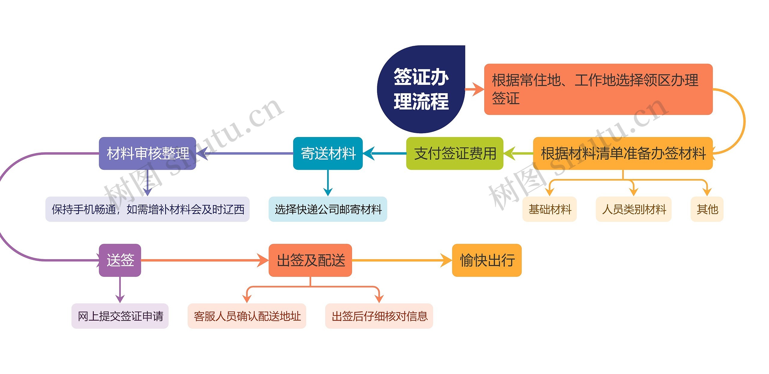 签证办理流程思维导图