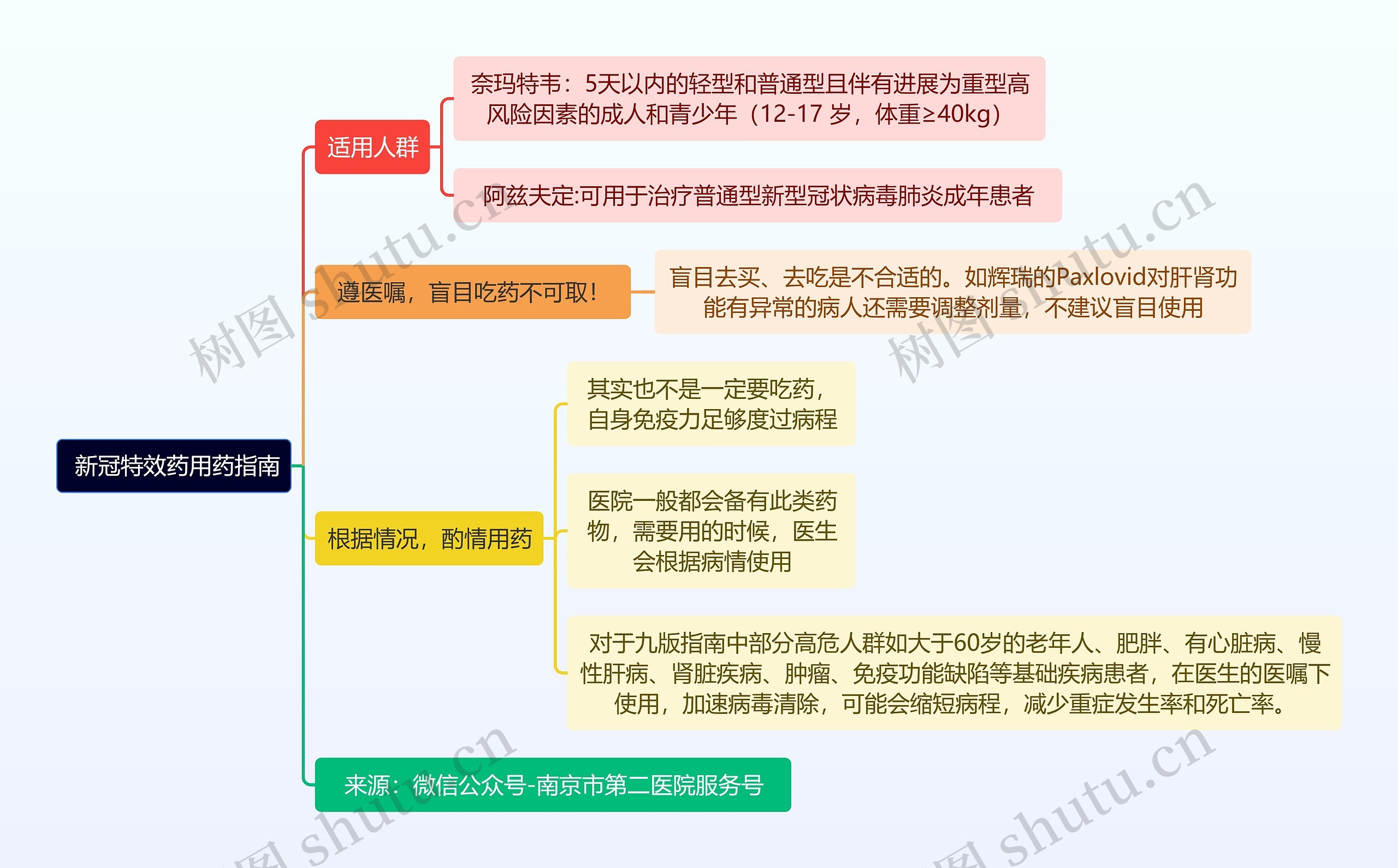  新冠特效治疗药用药指南逻辑图