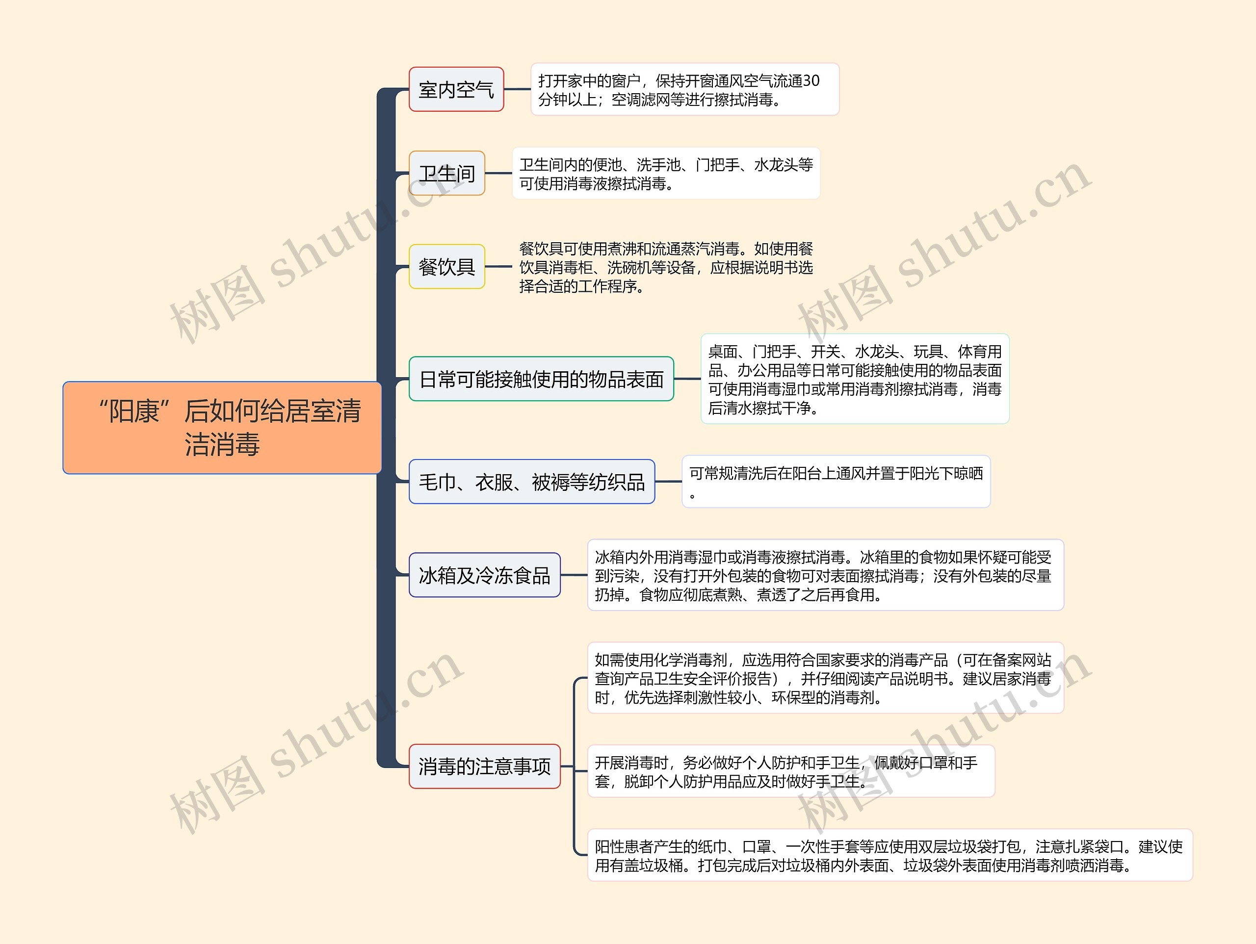 “阳康”后如何给居室清洁消毒的思维导图