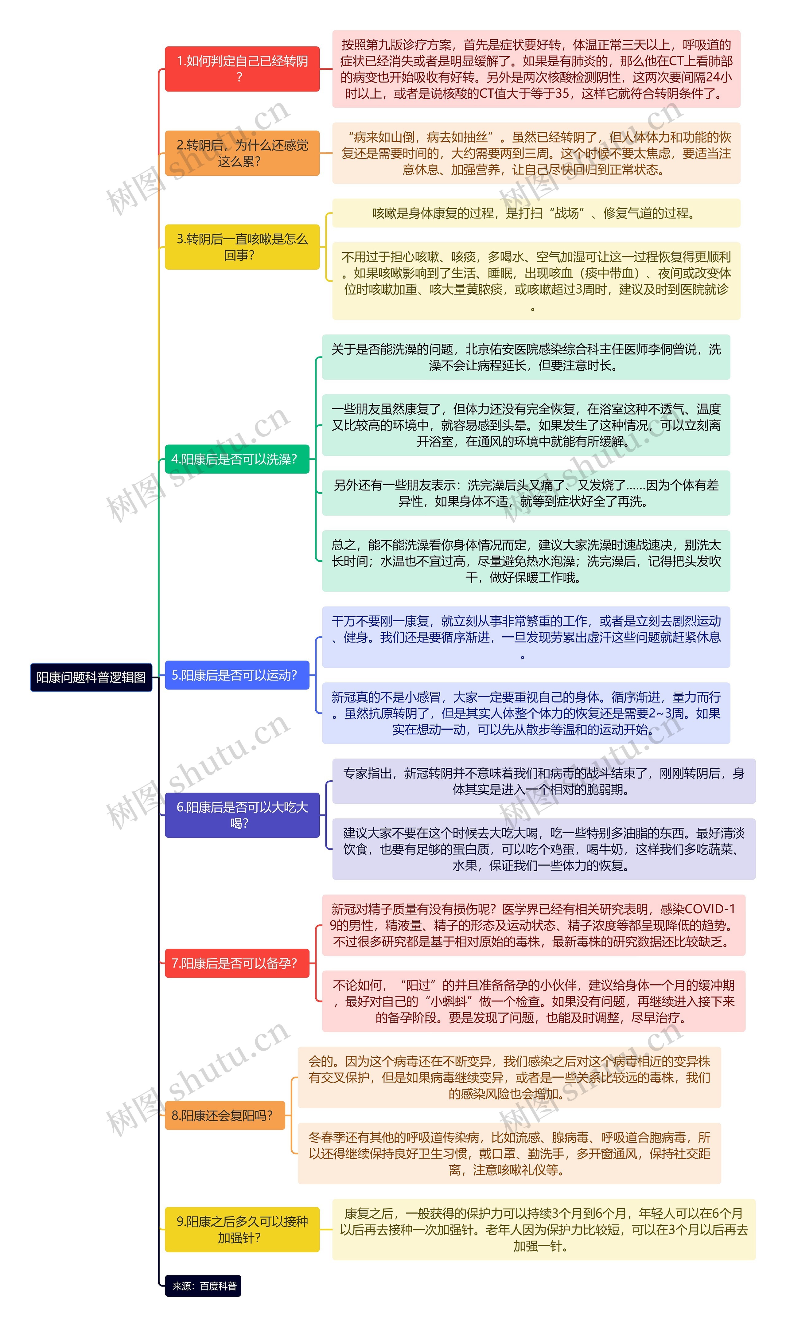 阳康问题科普逻辑图思维导图