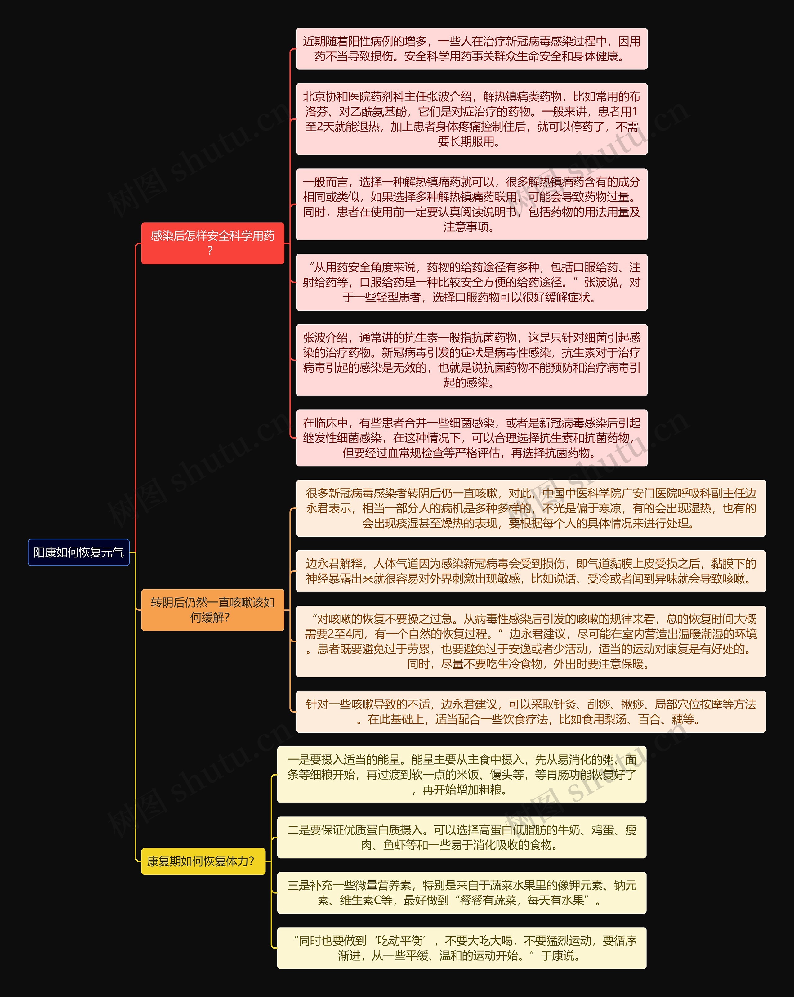 阳康如何恢复元气逻辑图思维导图高清图 阳康如何恢复元气逻辑图思维导图