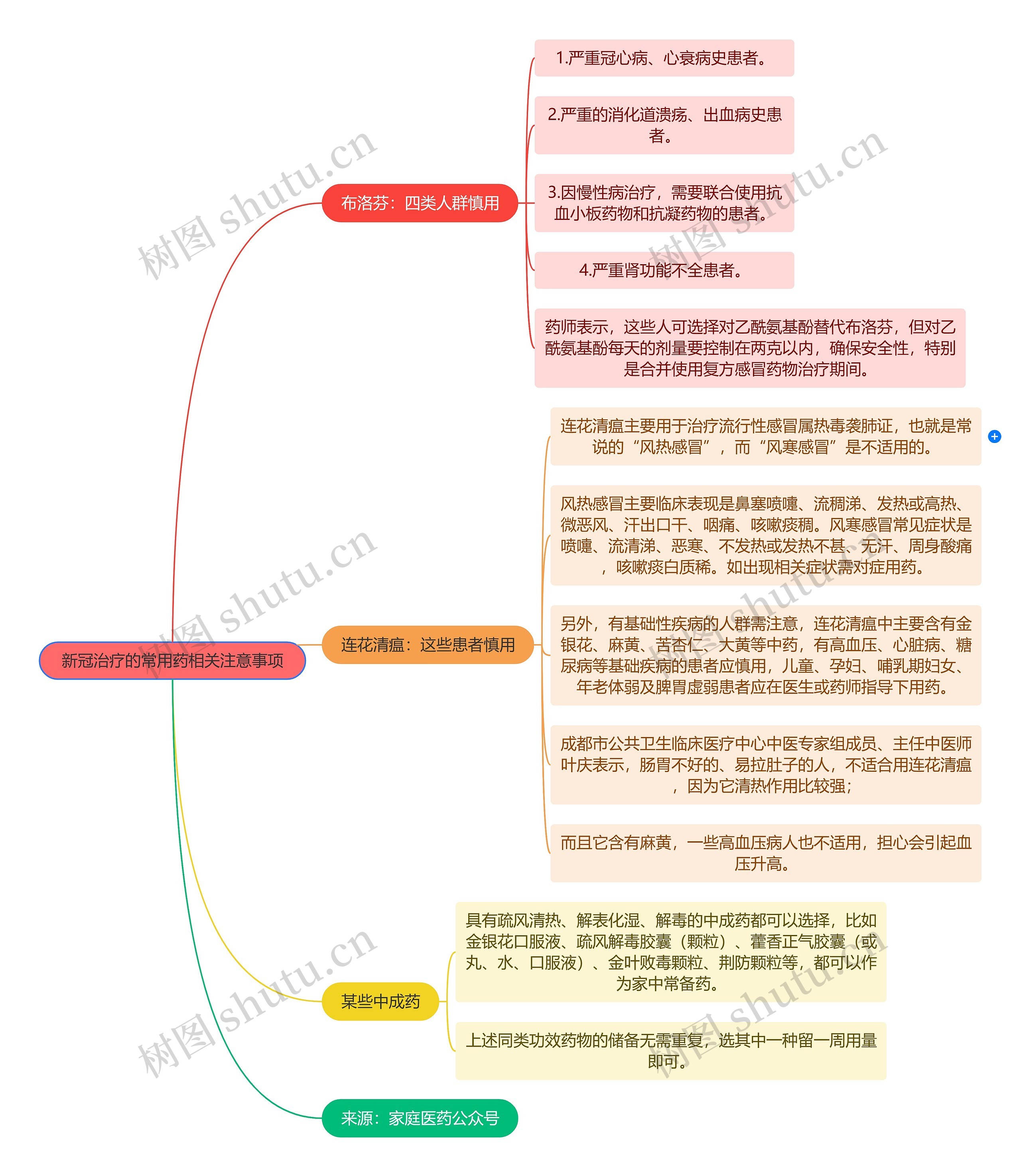 新冠治疗的常用药相关注意事项逻辑图思维导图