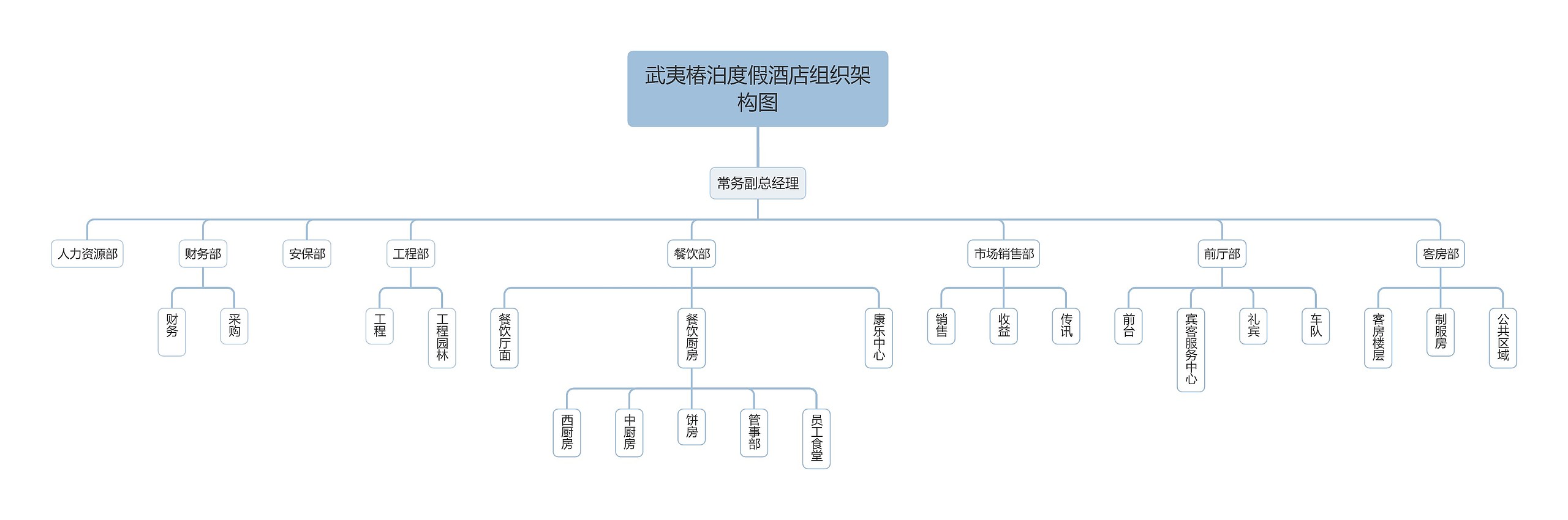 武夷椿泊度假酒店组织架构图