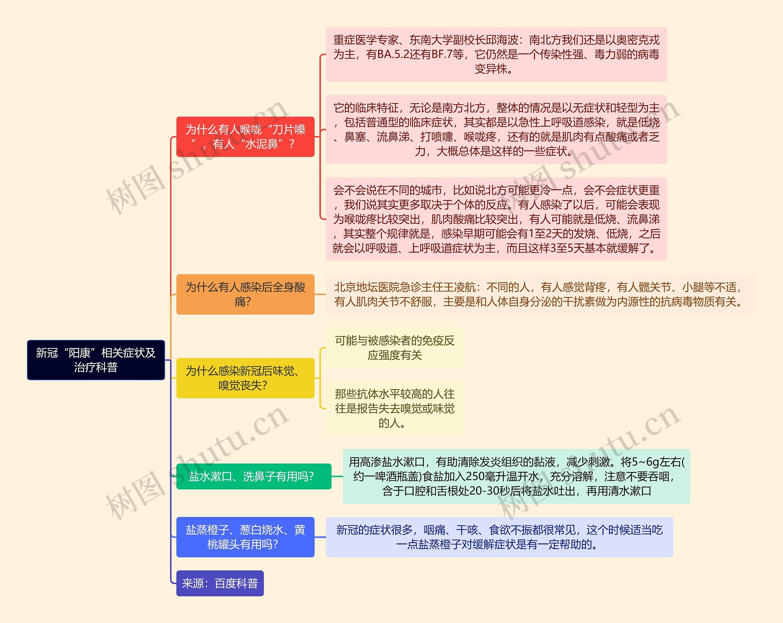 新冠“阳康”相关症状及治疗科普逻辑图