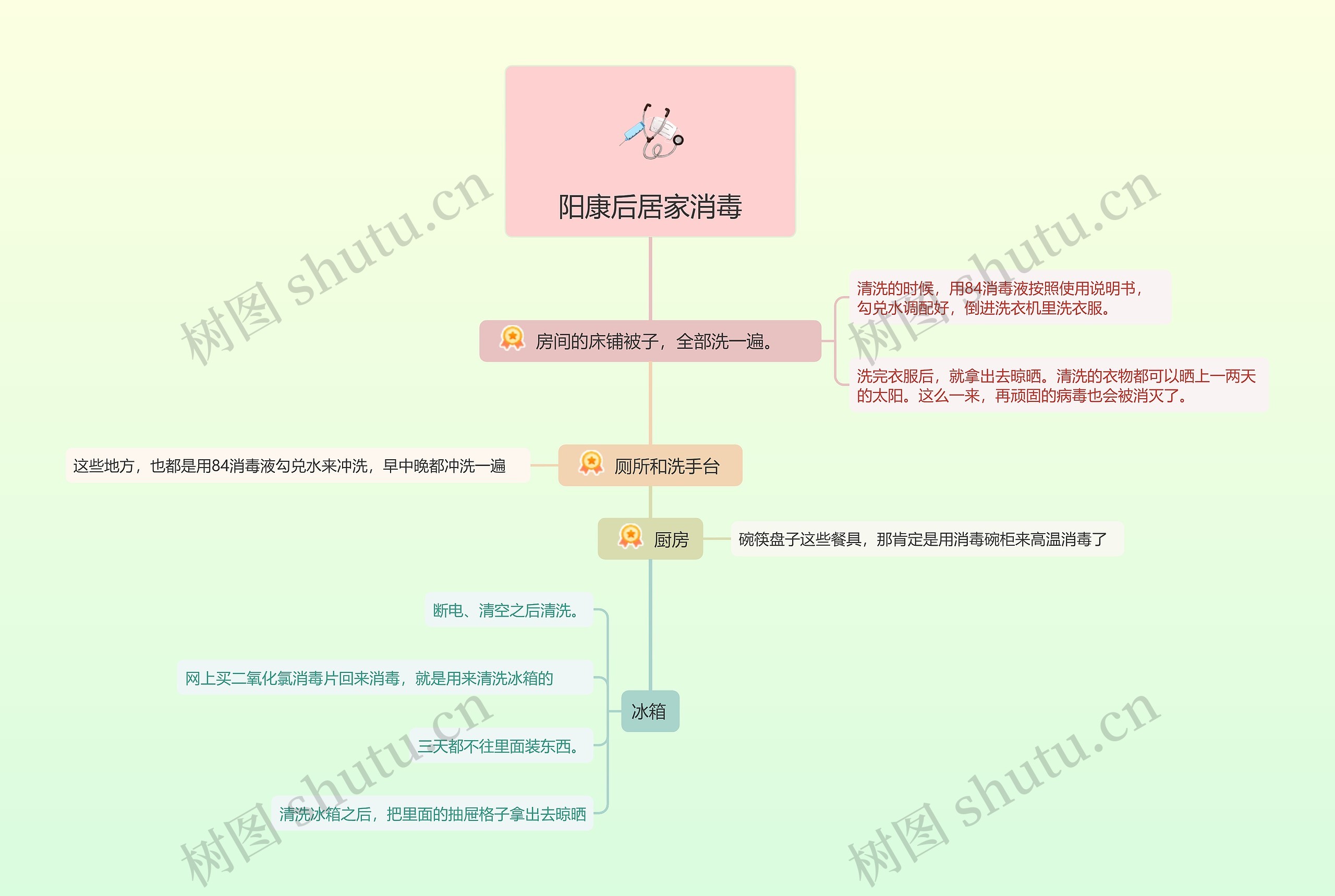 ﻿阳康后居家消毒的思维导图