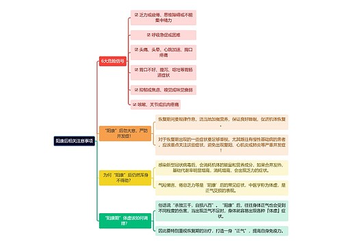 阳康后相关注意事项逻辑图