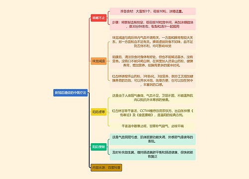 新冠后遗症的中医疗法逻辑图