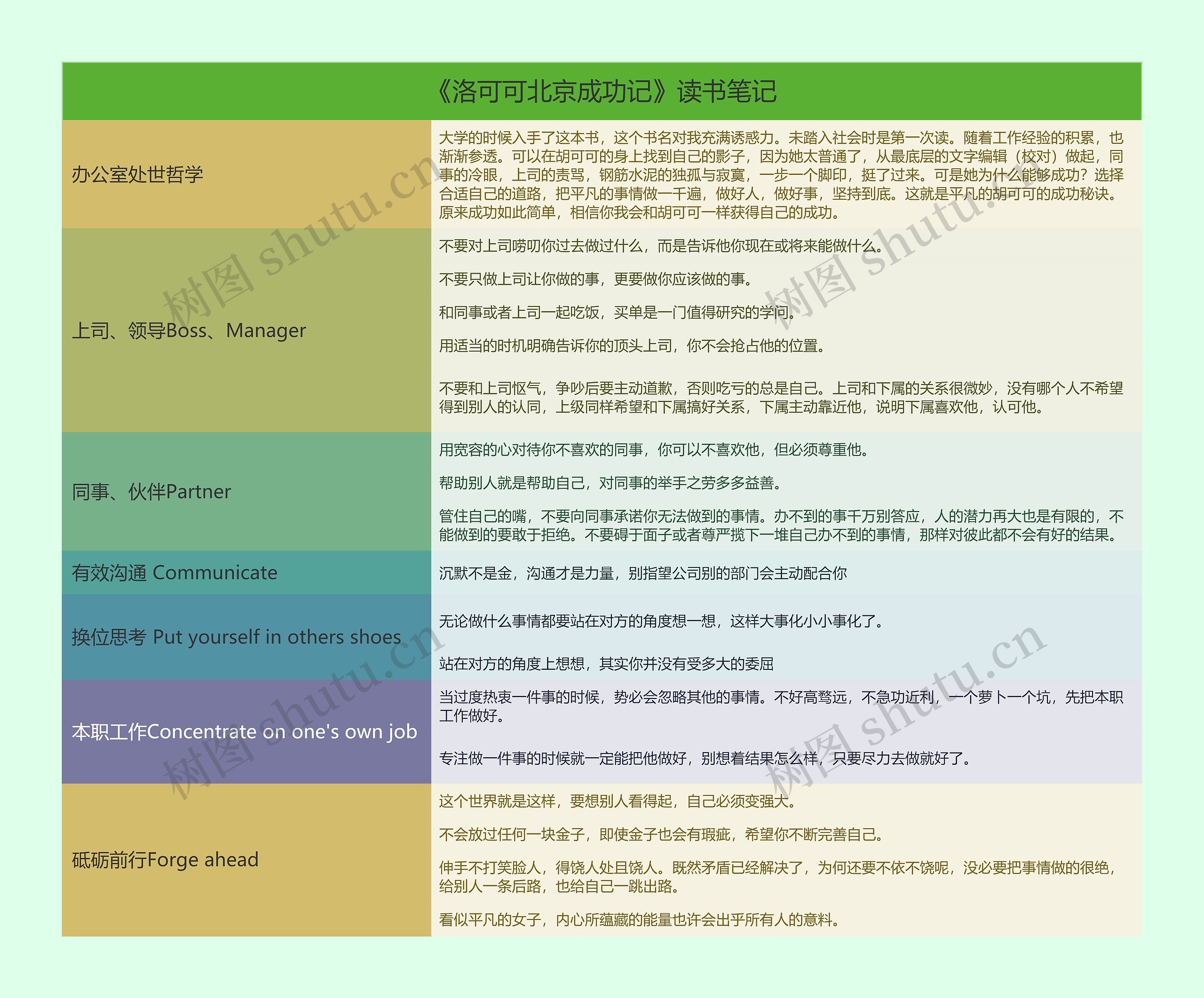 《洛可可北京成功记》读书笔记思维导图高清图 《洛可可北京成功记》读书笔记思维导图