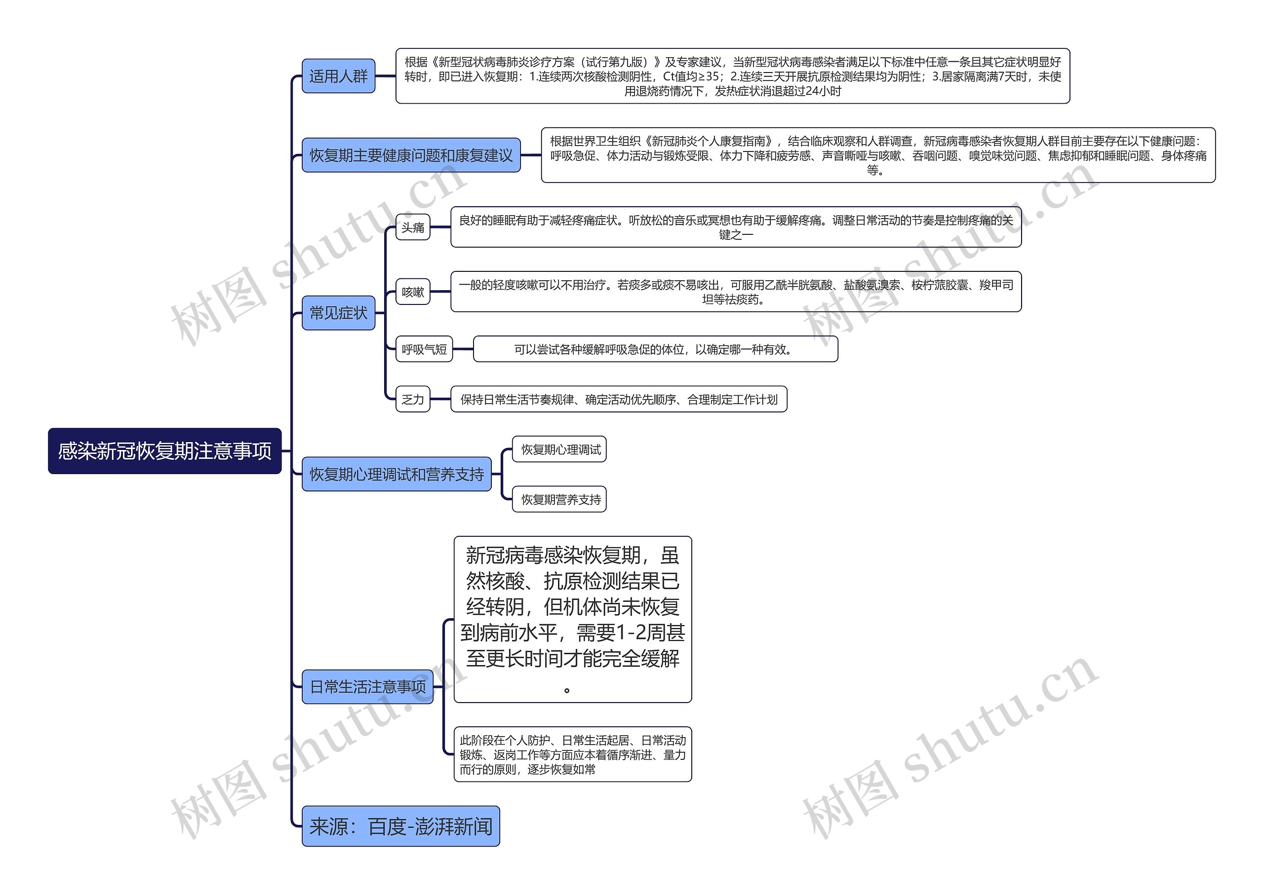 感染新冠恢复期的注意事项逻辑图