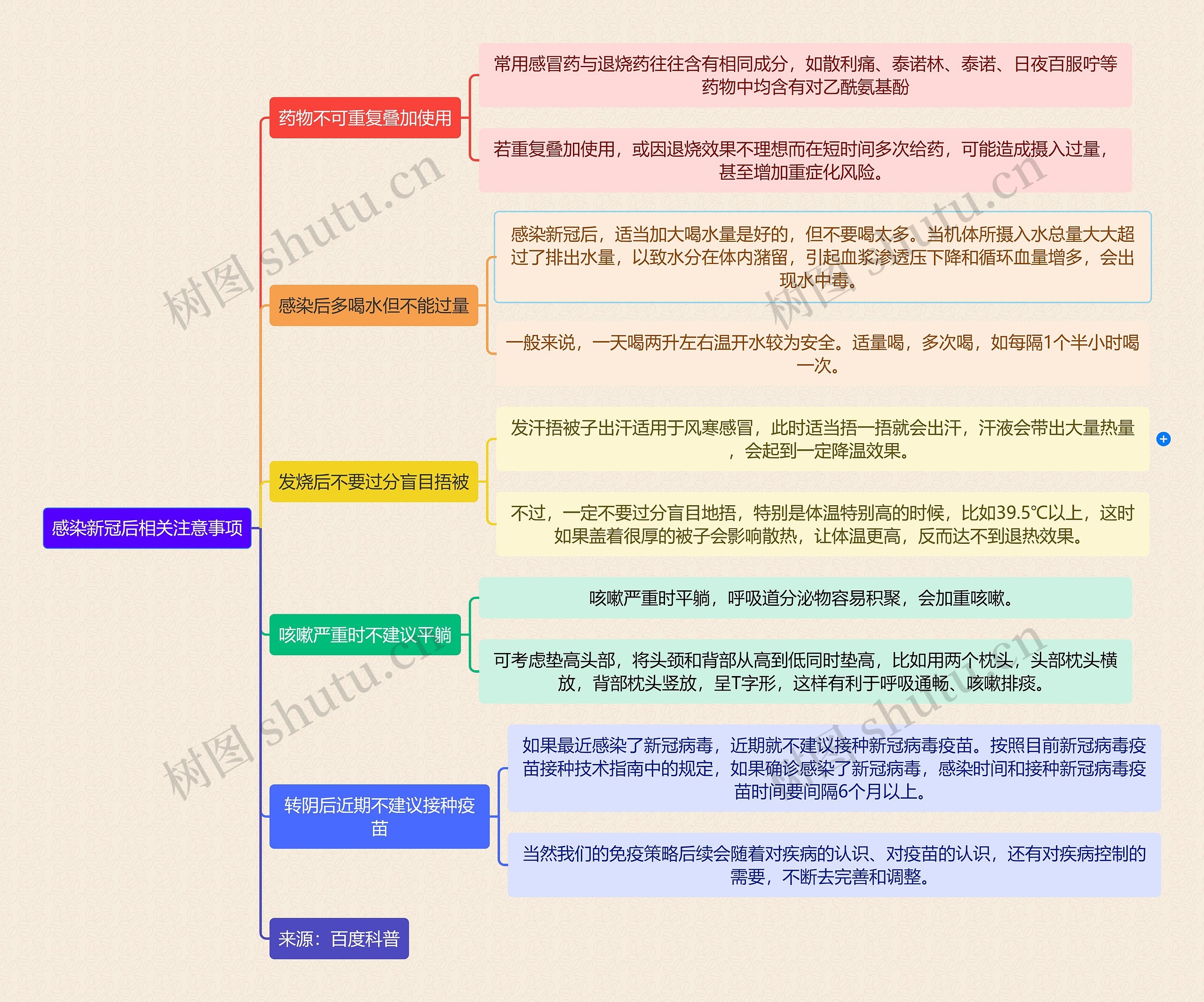 感染新冠后相关注意事项逻辑图